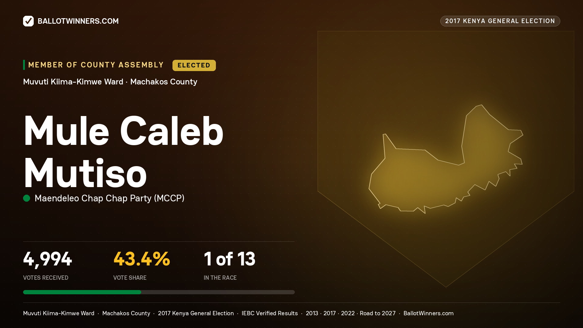 MULE CALEB MUTISO, MAENDELEO CHAP CHAP PARTY, elected Member of County Assembly for MUVUTI KIIMA- KIMWE, 4,994 votes, 2017 Kenya general election.