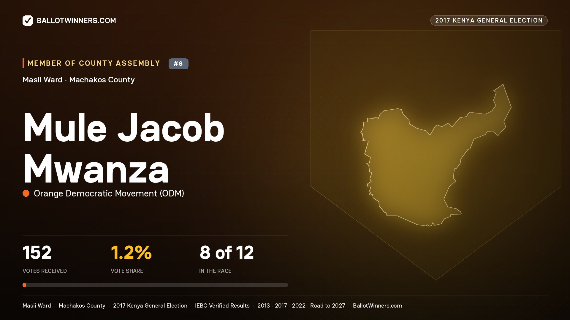 Mule Jacob Mwanza, ORANGE DEMOCRATIC MOVEMENT, contested Member of County Assembly for MASII, 152 votes, 2017 Kenya general election.