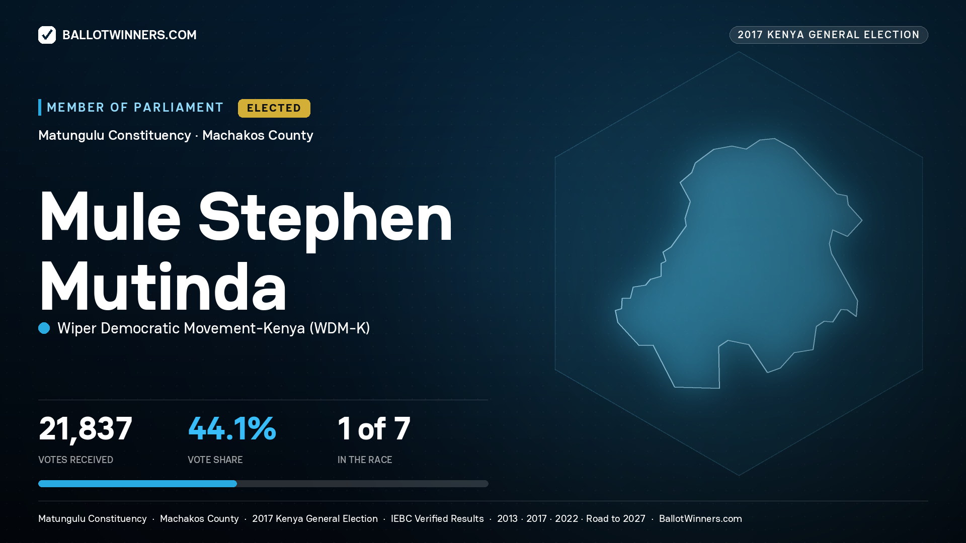 MULE STEPHEN  MUTINDA, WIPER DEMOCRATIC MOVEMENT- KENYA, elected Member of Parliament for MATUNGULU, 21,837 votes, 2017 Kenya general election.