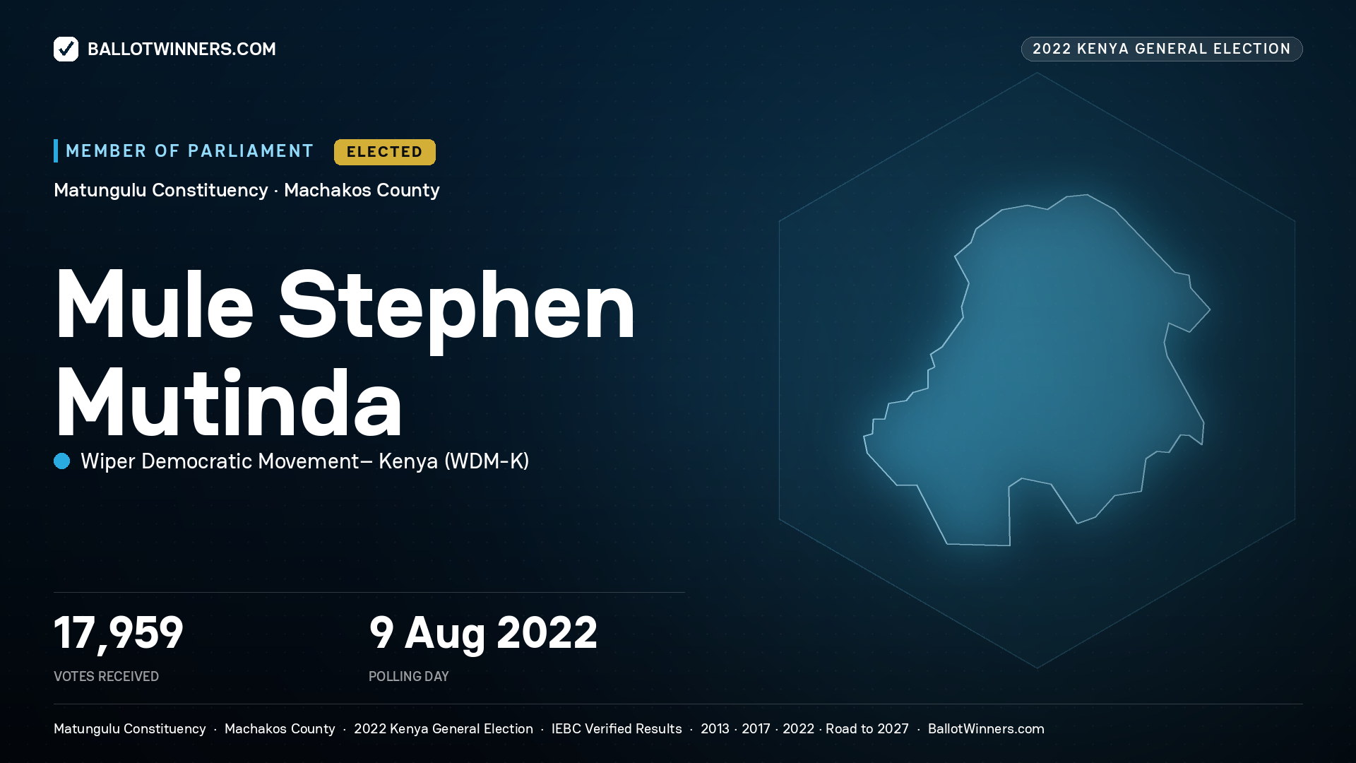 Mule Stephen Mutinda, Wiper Democratic Movement– Kenya, elected Member of Parliament for Matungulu, 17,959 votes, 2022 Kenya general election.