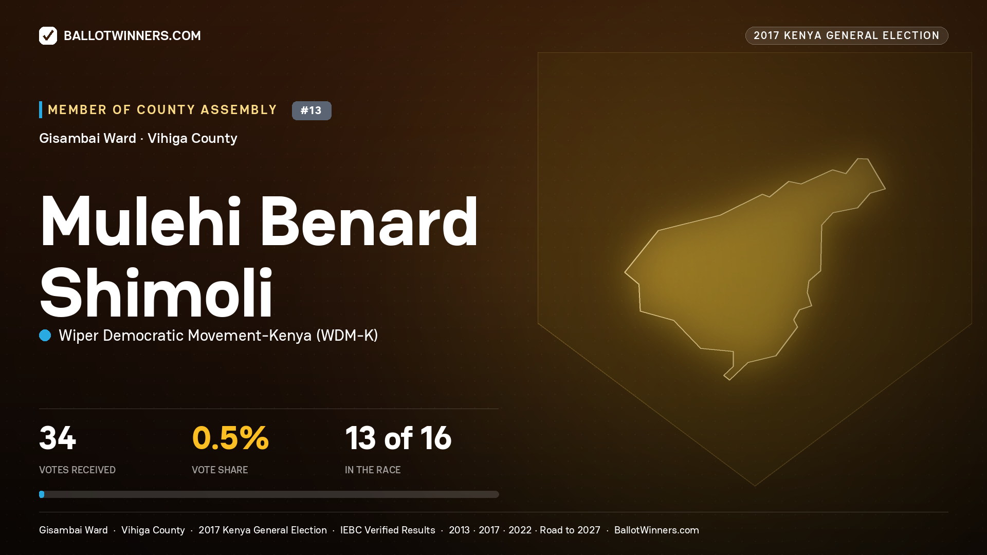 MULEHI BENARD SHIMOLI, WIPER DEMOCRATIC MOVEMENT- KENYA, contested Member of County Assembly for GISAMBAI, 34 votes, 2017 Kenya general election.