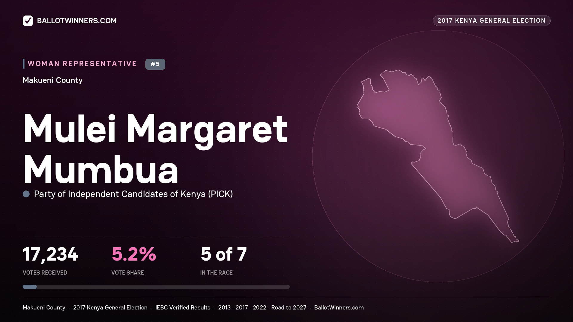MULEI MARGARET
MUMBUA, PARTY OF INDEPENDENT
CANDIDATES OF KENYA, contested Women Representative for MAKUENI, 17,234 votes, 2017 Kenya general election.