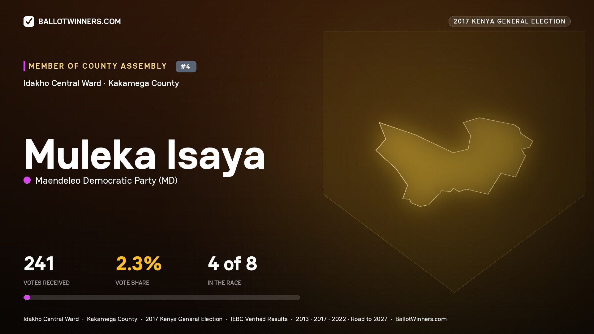 MULEKA ISAYA, MAENDELEO DEMOCRATIC PARTY, contested Member of County Assembly for IDAKHO CENTRAL, 241 votes, 2017 Kenya general election.