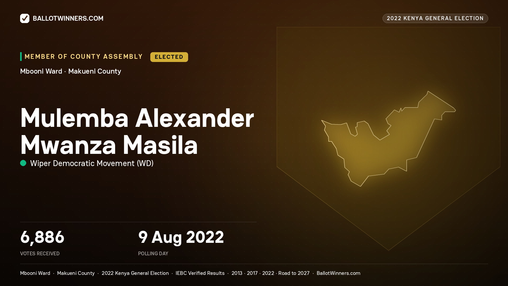 Mulemba Alexander Mwanza Masila, Wiper Democratic Movement, elected Member of County Assembly for Mbooni, 6,886 votes, 2022 Kenya general election.