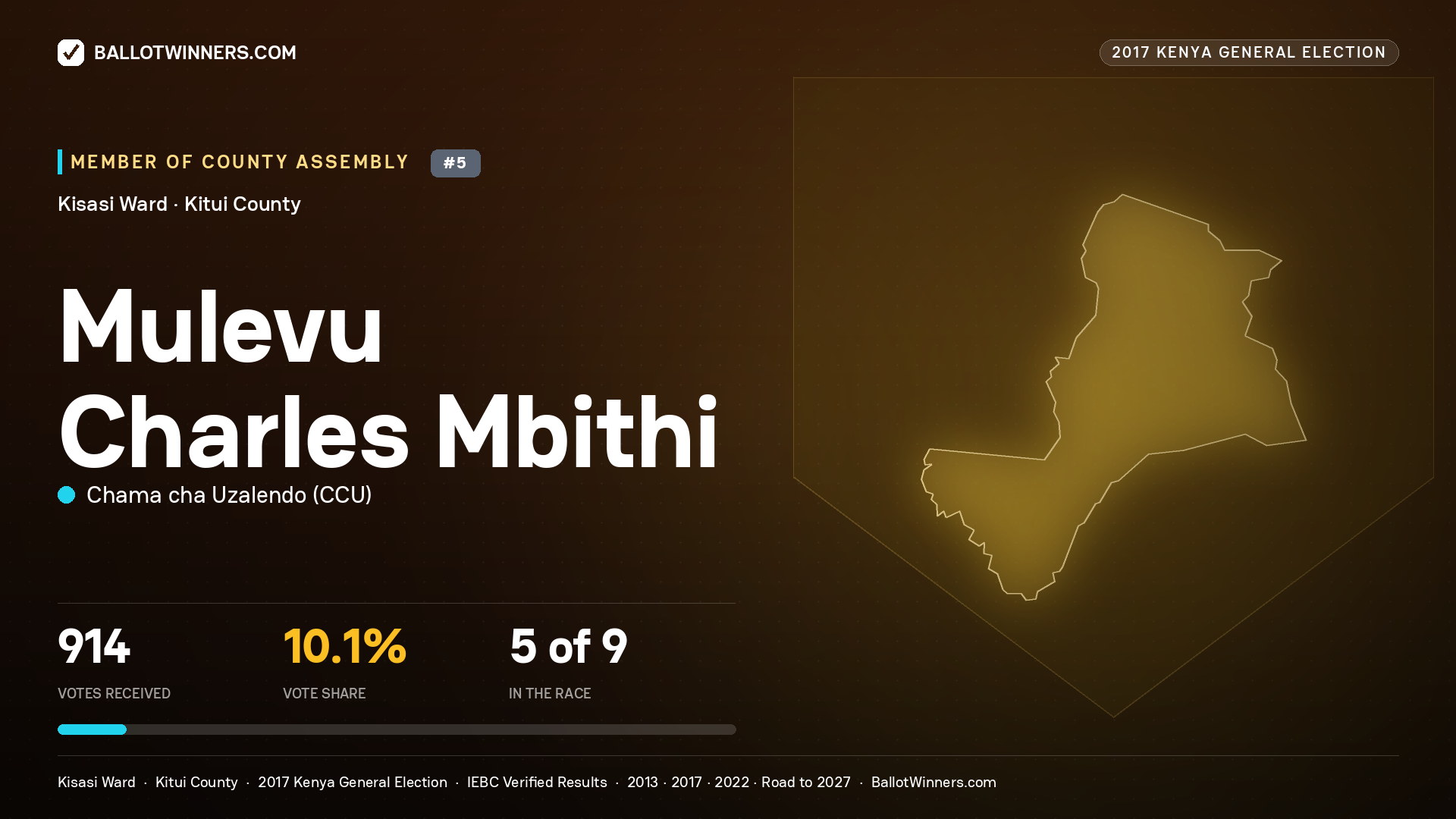 MULEVU CHARLES MBITHI, CHAMA CHA UZALENDO, contested Member of County Assembly for KISASI, 914 votes, 2017 Kenya general election.
