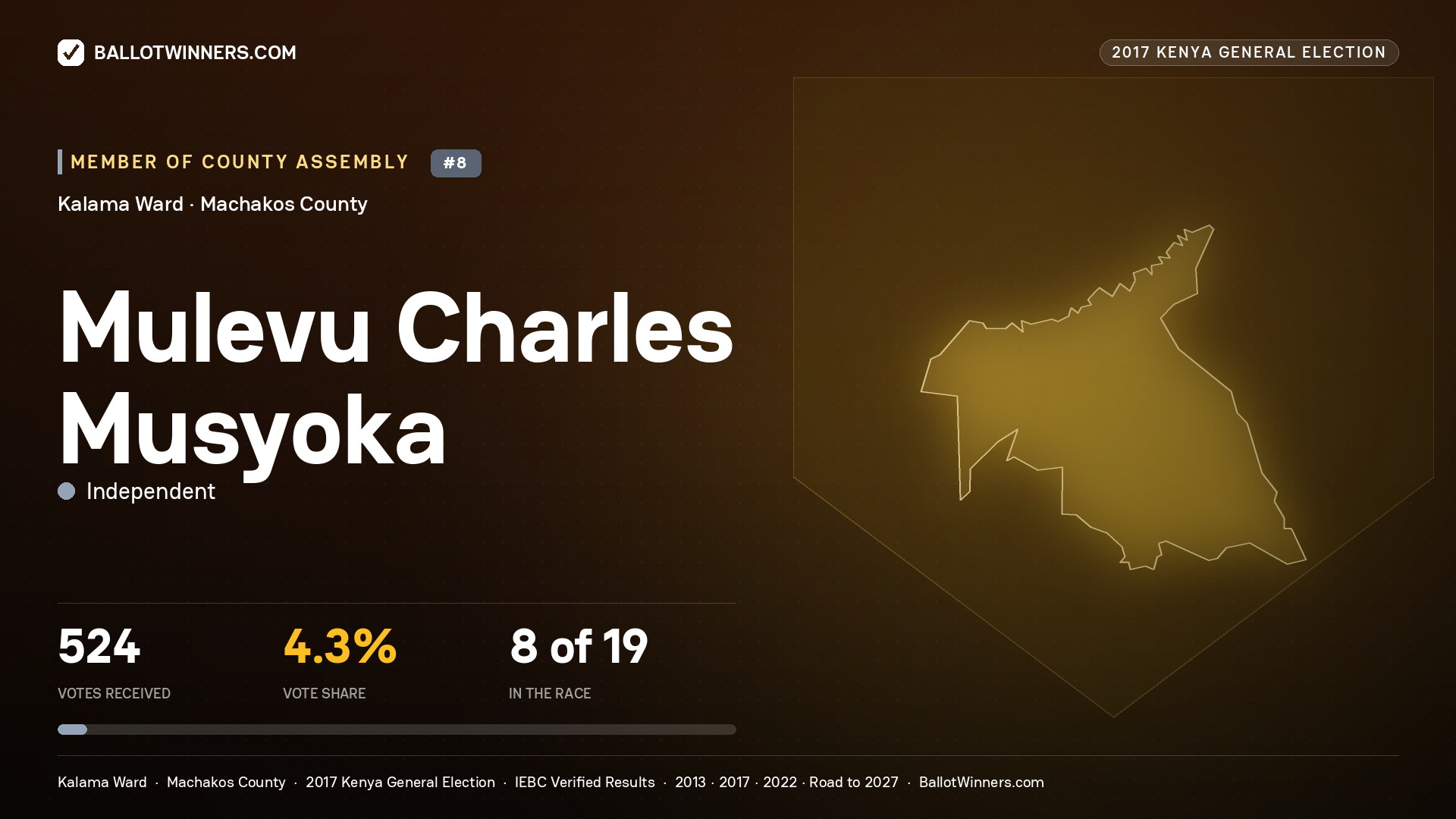 MULEVU CHARLES MUSYOKA, INDEPENDENT, contested Member of County Assembly for KALAMA, 524 votes, 2017 Kenya general election.