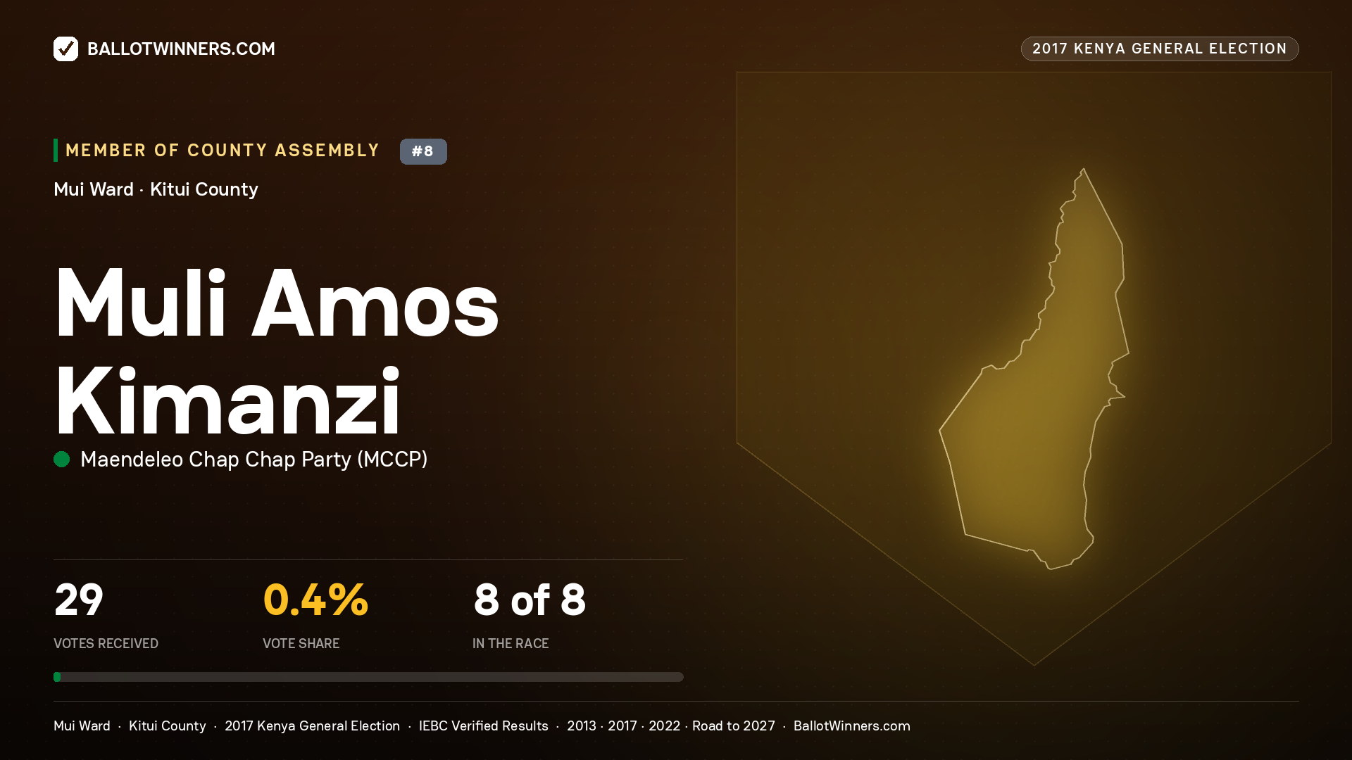MULI AMOS KIMANZI, MAENDELEO CHAP CHAP PARTY, contested Member of County Assembly for MUI, 29 votes, 2017 Kenya general election.