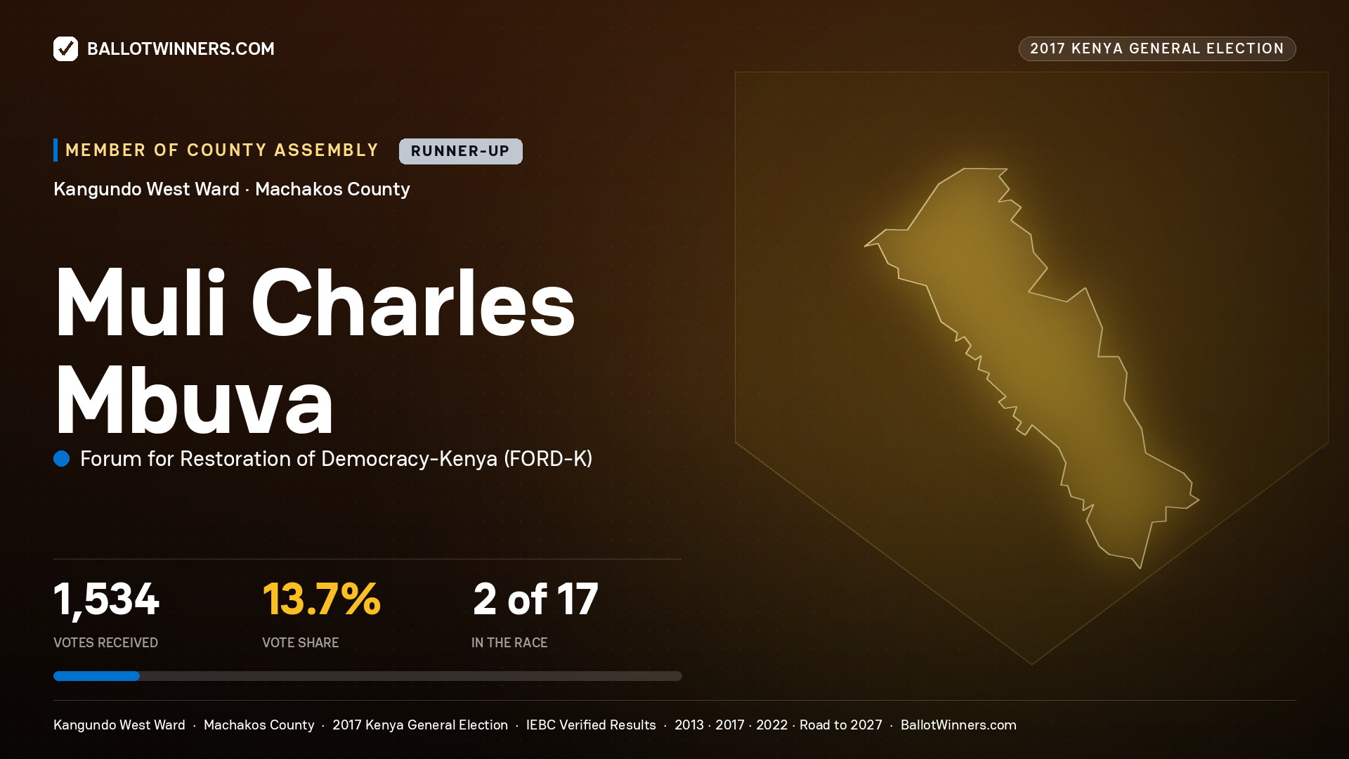 MULI CHARLES MBUVA, FORUM FOR RESTORATION OF DEMOCRACY-KENYA, contested Member of County Assembly for KANGUNDO WEST, 1,534 votes, 2017 Kenya general election.