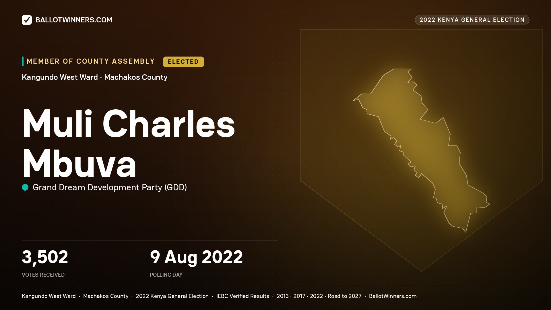 Muli Charles Mbuva, Grand  Dream Development Party, elected Member of County Assembly for Kangundo West, 3,502 votes, 2022 Kenya general election.