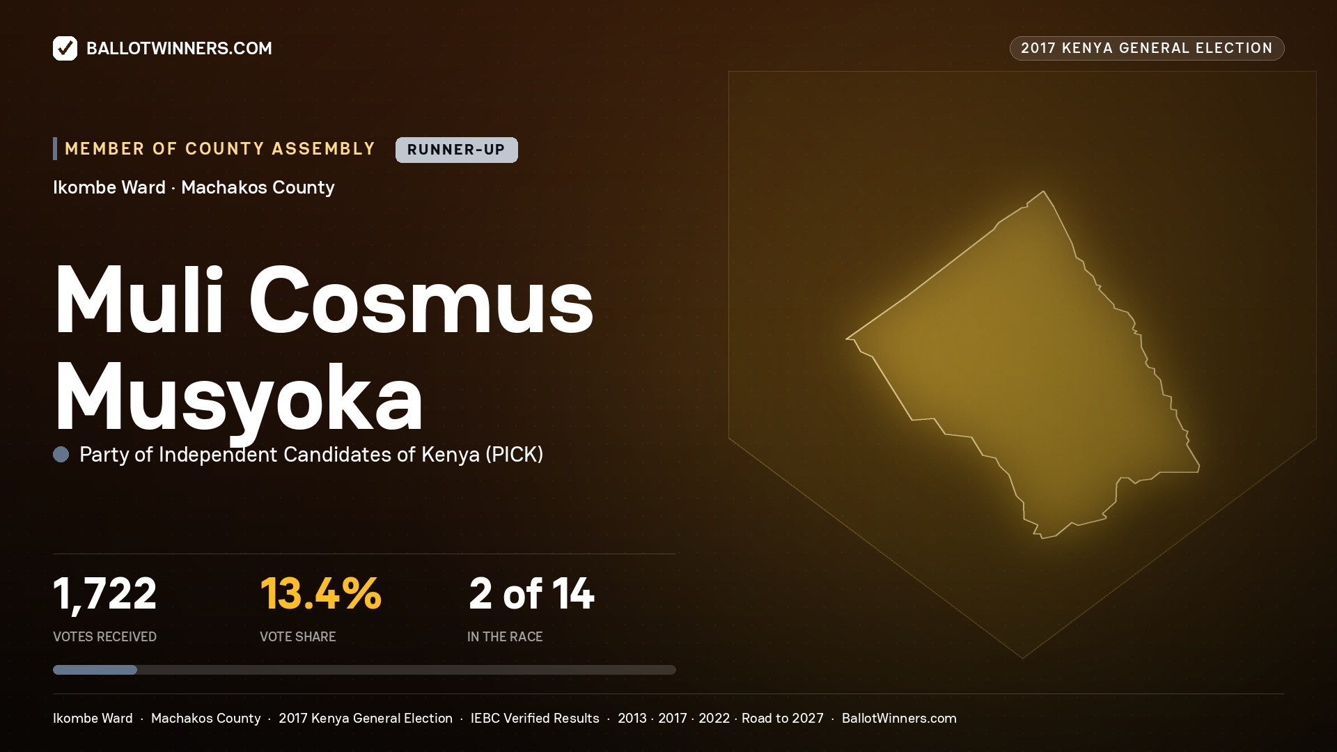 MULI COSMUS MUSYOKA, PARTY OF INDEPENDENT CANDIDATES OF KENYA, contested Member of County Assembly for IKOMBE, 1,722 votes, 2017 Kenya general election.