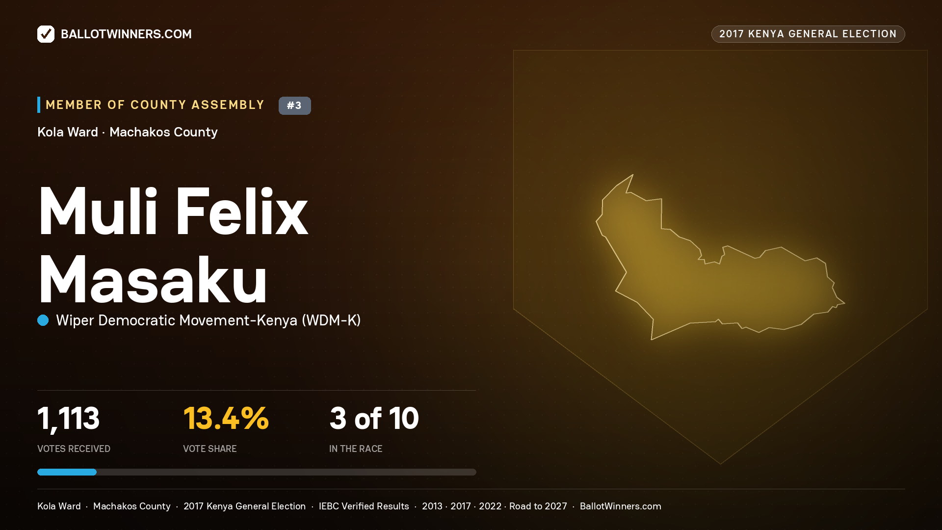 MULI FELIX MASAKU, WIPER DEMOCRATIC MOVEMENT- KENYA, contested Member of County Assembly for KOLA, 1,113 votes, 2017 Kenya general election.