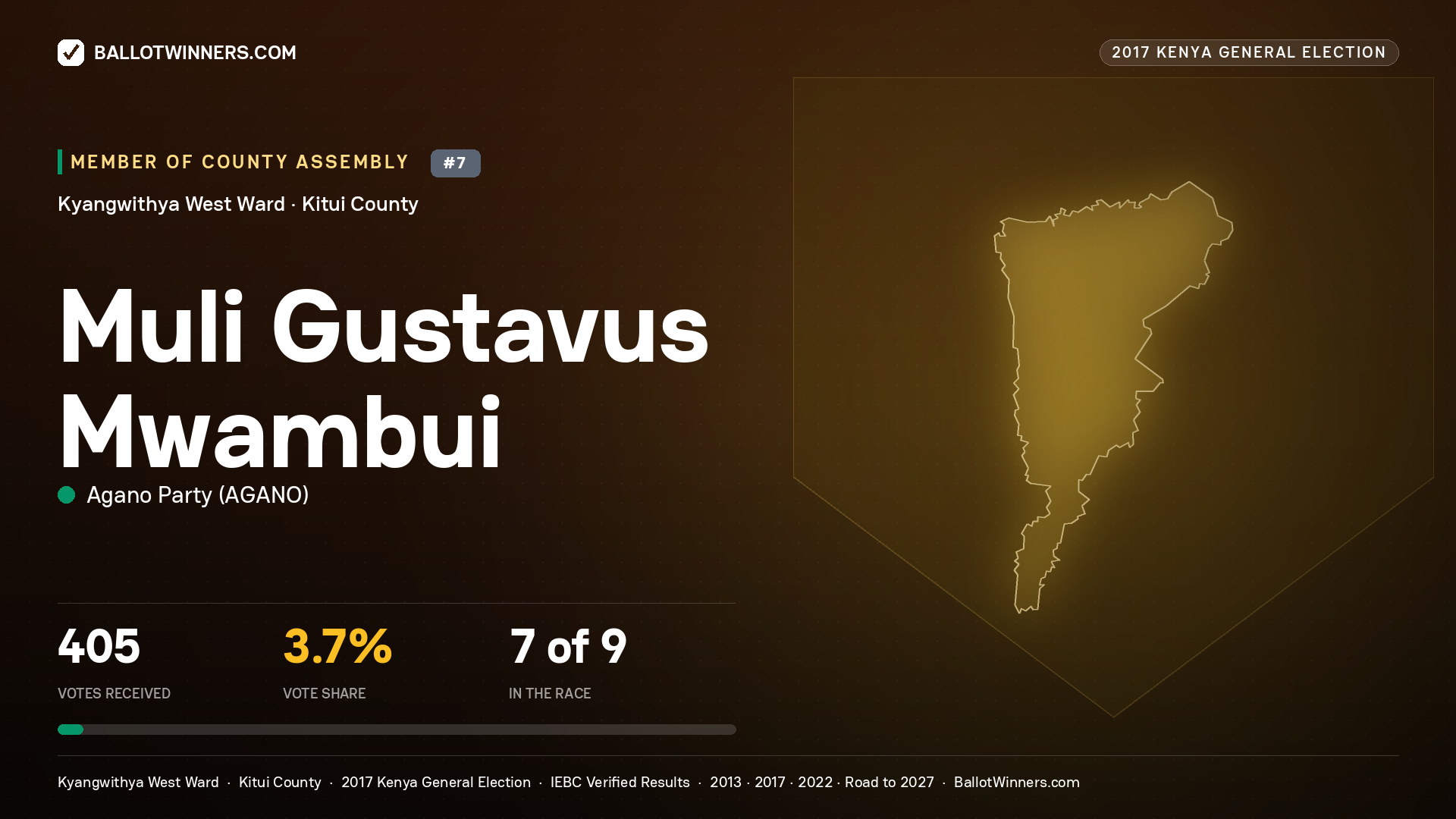 MULI GUSTAVUS MWAMBUI, AGANO PARTY, contested Member of County Assembly for KYANGWITHYA WEST, 405 votes, 2017 Kenya general election.