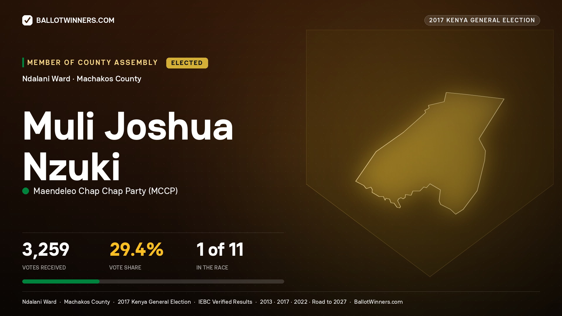 MULI JOSHUA NZUKI, MAENDELEO CHAP CHAP PARTY, elected Member of County Assembly for NDALANI, 3,259 votes, 2017 Kenya general election.