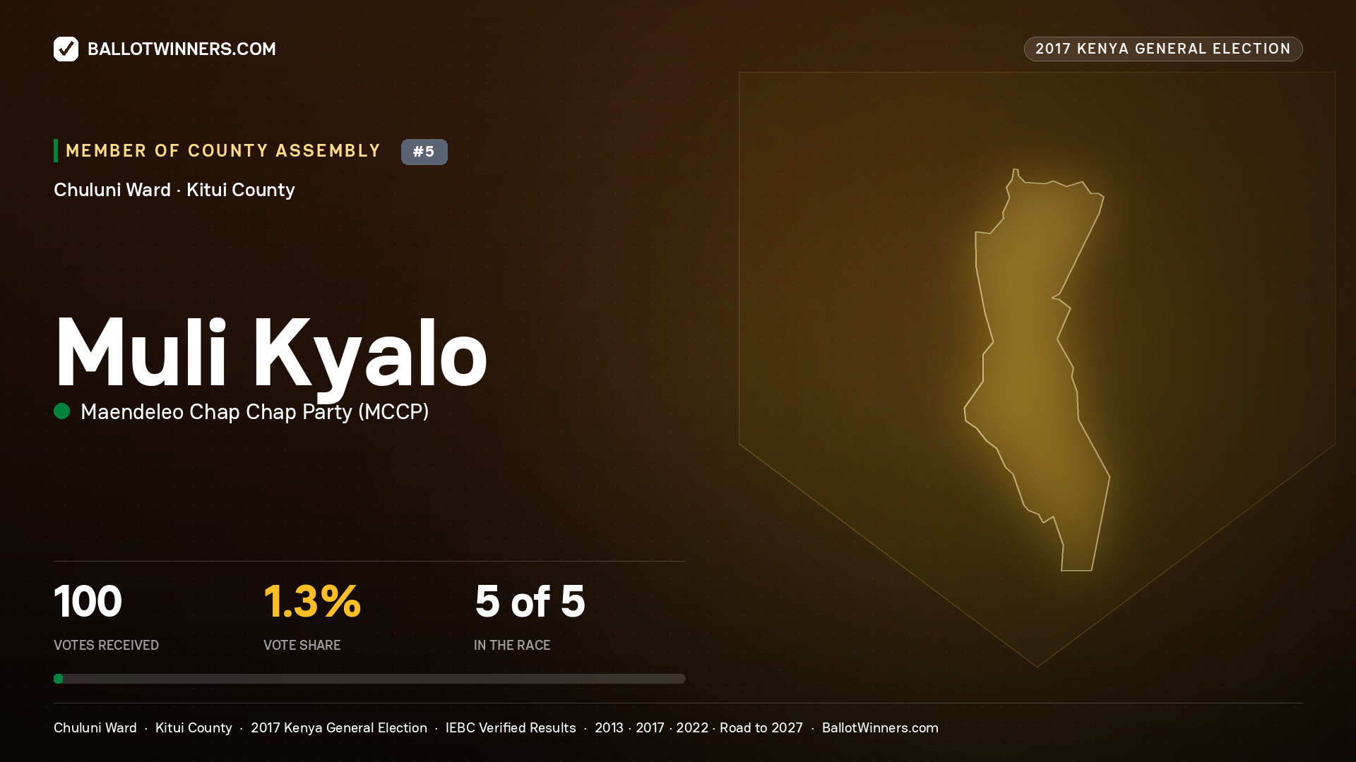 MULI KYALO, MAENDELEO CHAP CHAP PARTY, contested Member of County Assembly for CHULUNI, 100 votes, 2017 Kenya general election.