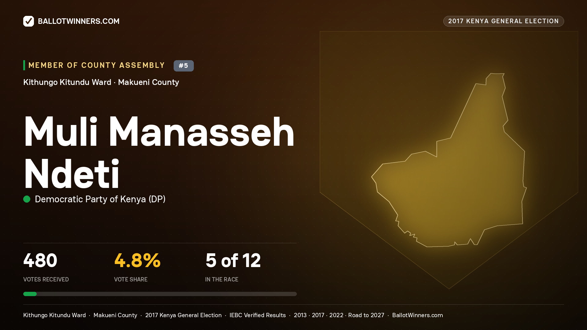MULI MANASSEH NDETI, DEMOCRATIC PARTY OF KENYA, contested Member of County Assembly for KITHUNGO KITUNDU, 480 votes, 2017 Kenya general election.