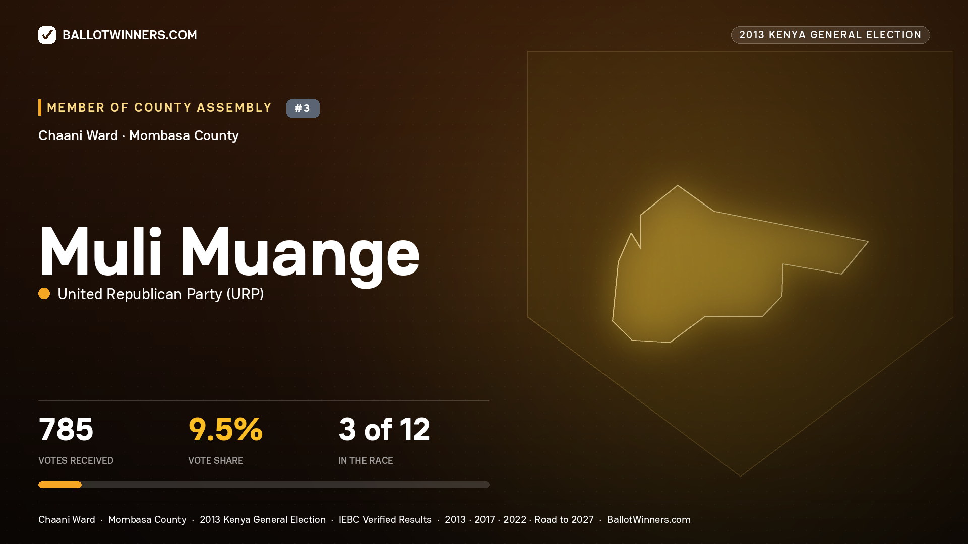 MULI MUANGE, contested Member of County Assembly for CHAANI, 785 votes, 2013 Kenya general election.