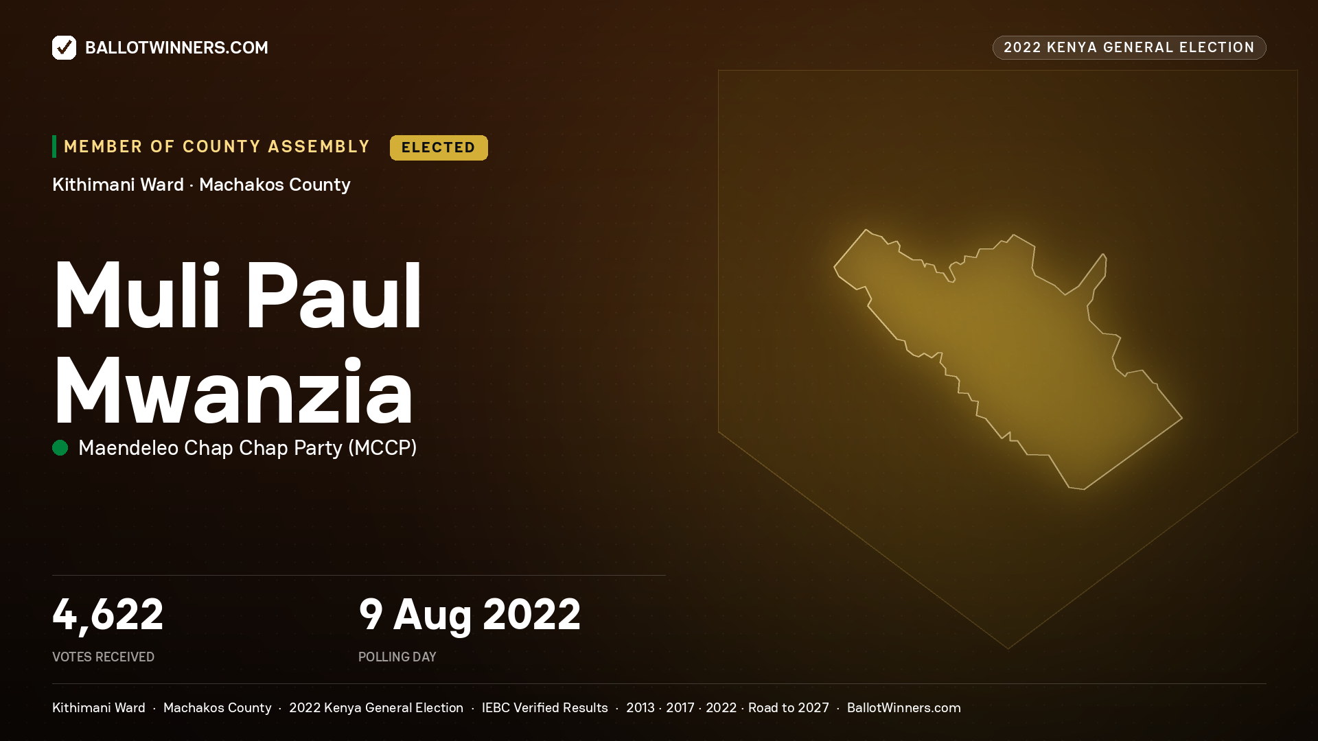 Muli Paul Mwanzia, Maendeleo Chap Chap Party, elected Member of County Assembly for Kithimani, 4,622 votes, 2022 Kenya general election.