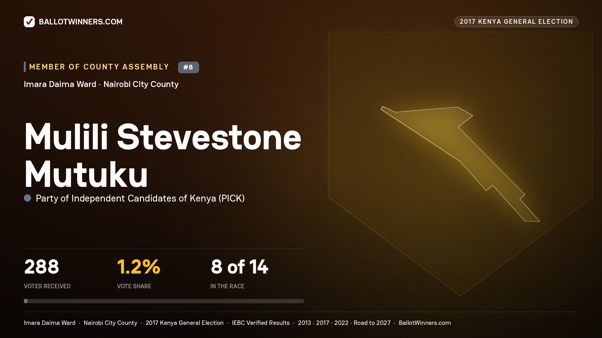 MULILI STEVESTONE MUTUKU, PARTY OF INDEPENDENT CANDIDATES OF KENYA, contested Member of County Assembly for IMARA DAIMA, 288 votes, 2017 Kenya general election.