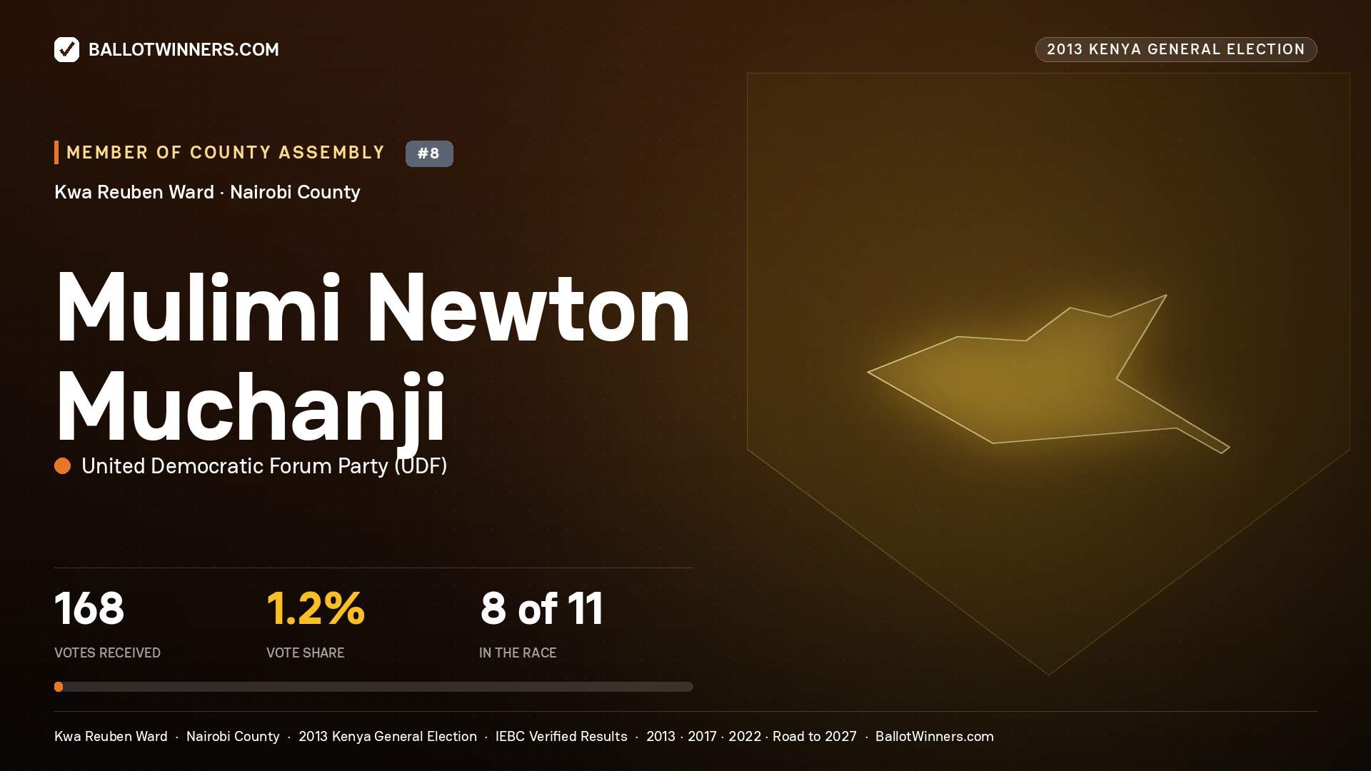 MULIMI NEWTON MUCHANJI, contested Member of County Assembly for KWA REUBEN, 168 votes, 2013 Kenya general election.