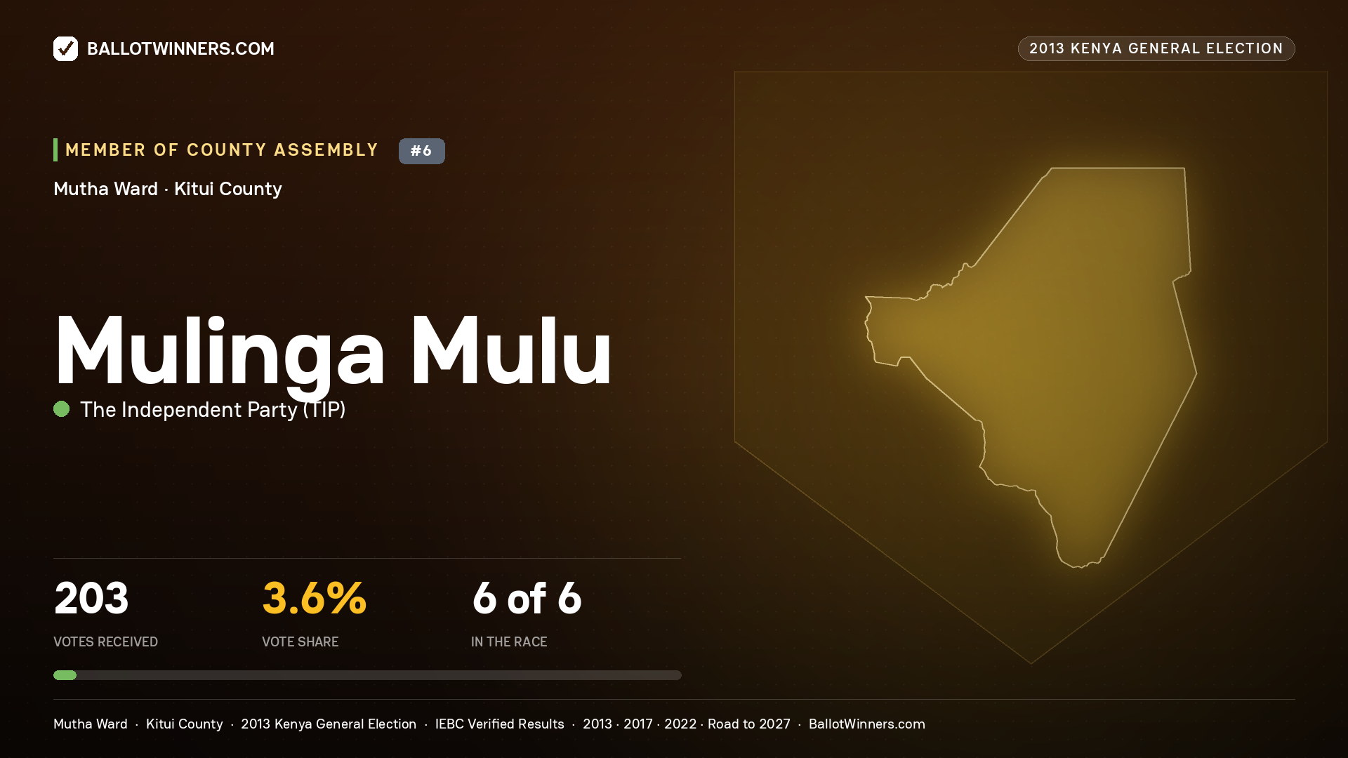 MULINGA MULU, contested Member of County Assembly for MUTHA, 203 votes, 2013 Kenya general election.