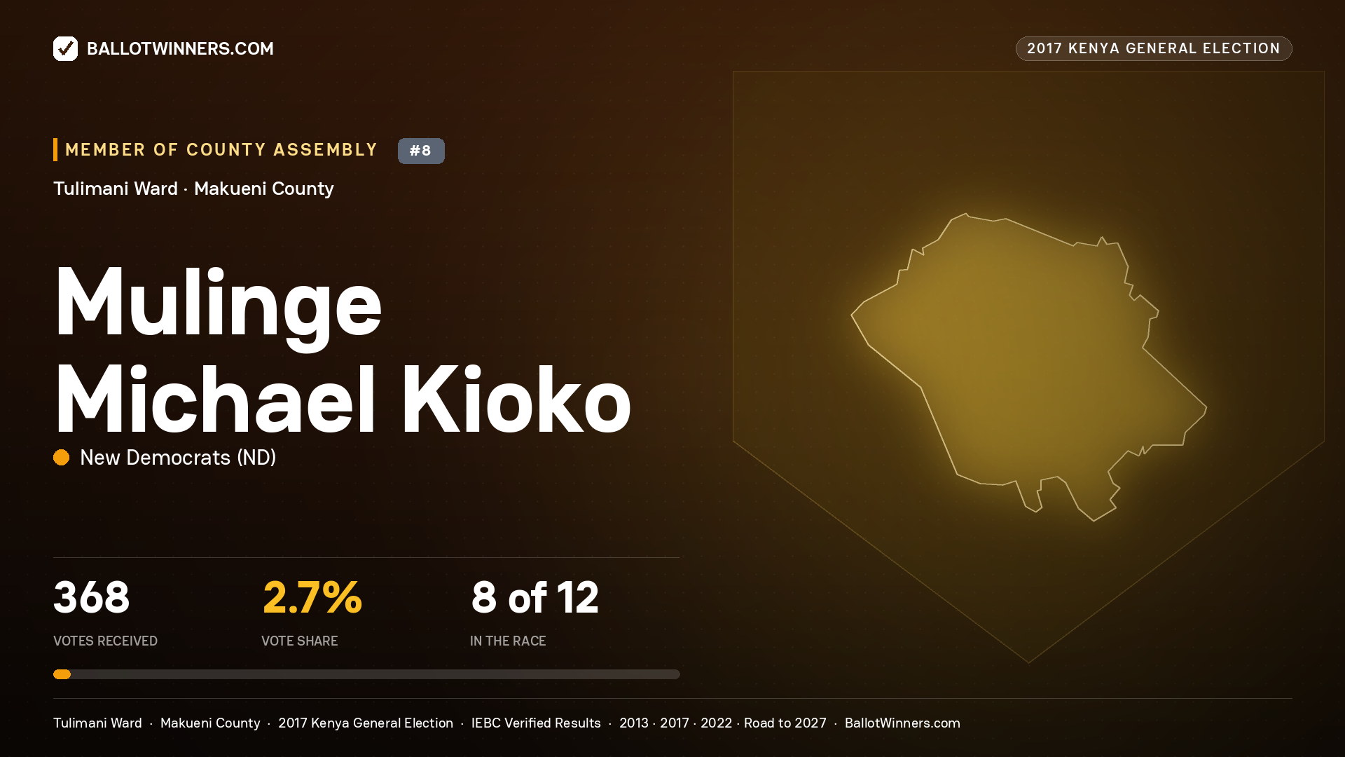 MULINGE MICHAEL KIOKO, NEW DEMOCRATS, contested Member of County Assembly for TULIMANI, 368 votes, 2017 Kenya general election.