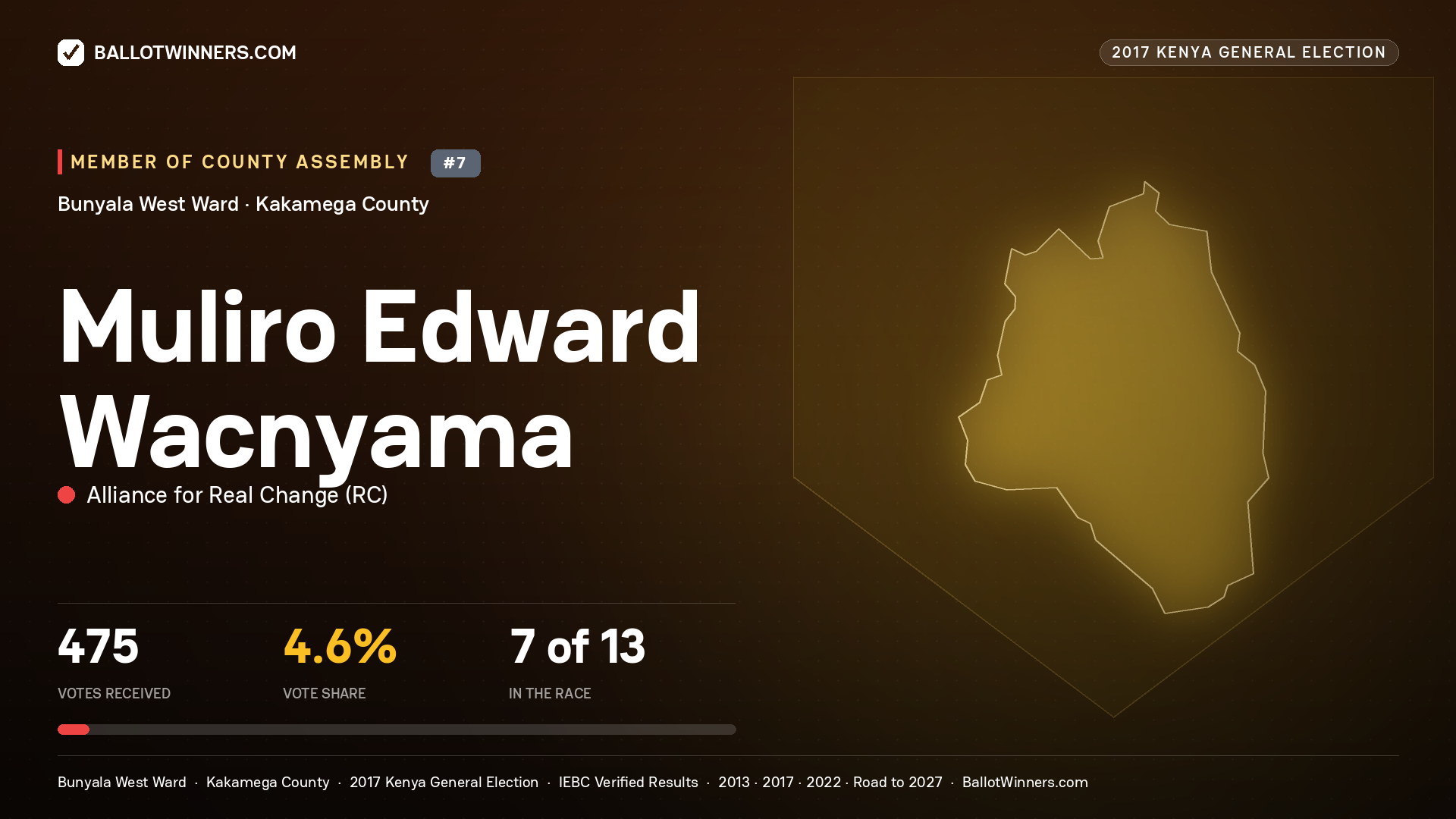 MULIRO EDWARD WACNYAMA, ALLIANCE FOR REAL CHANGE, contested Member of County Assembly for BUNYALA WEST, 475 votes, 2017 Kenya general election.