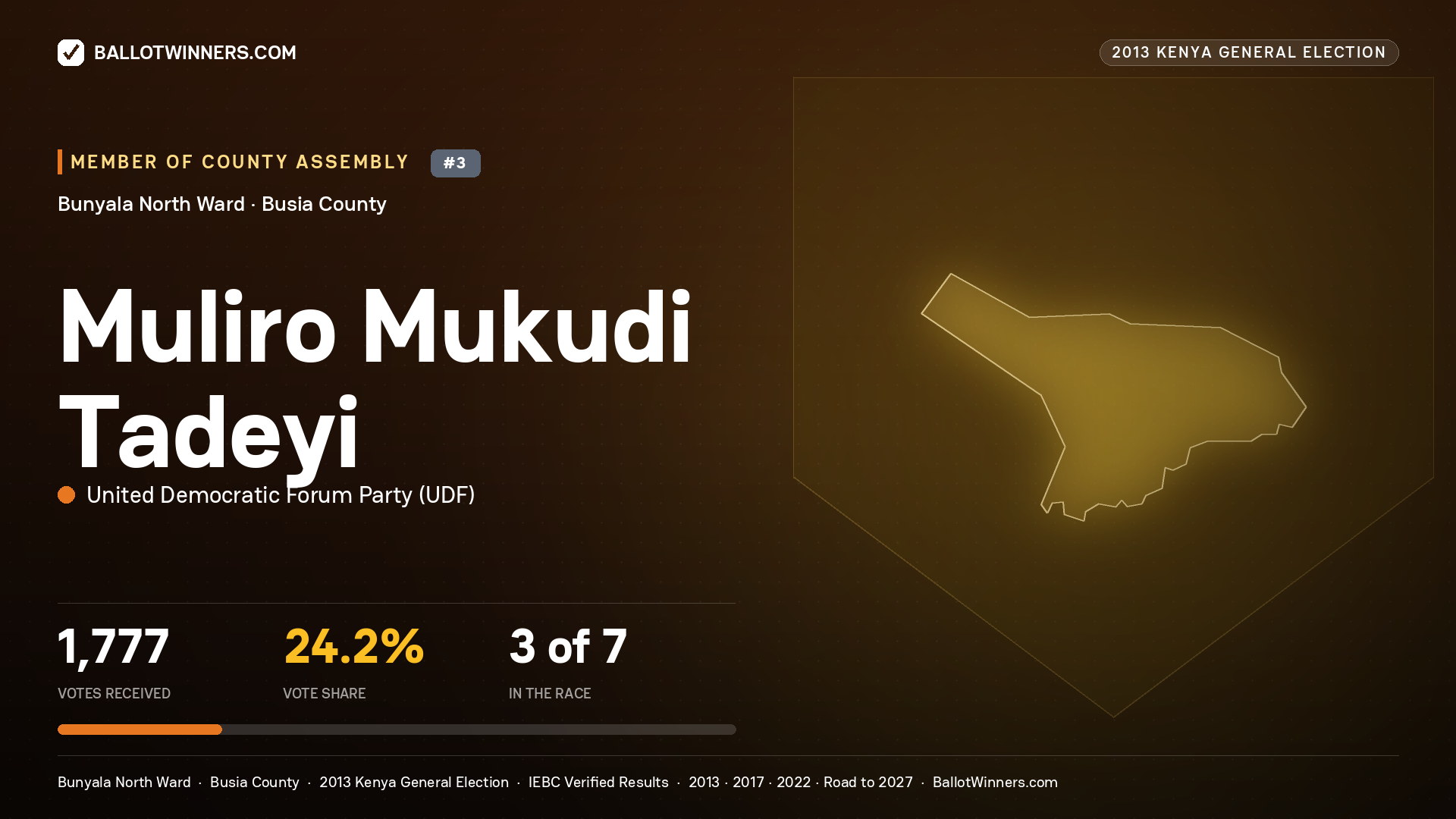 MULIRO MUKUDI TADEYI, contested Member of County Assembly for BUNYALA NORTH, 1,777 votes, 2013 Kenya general election.