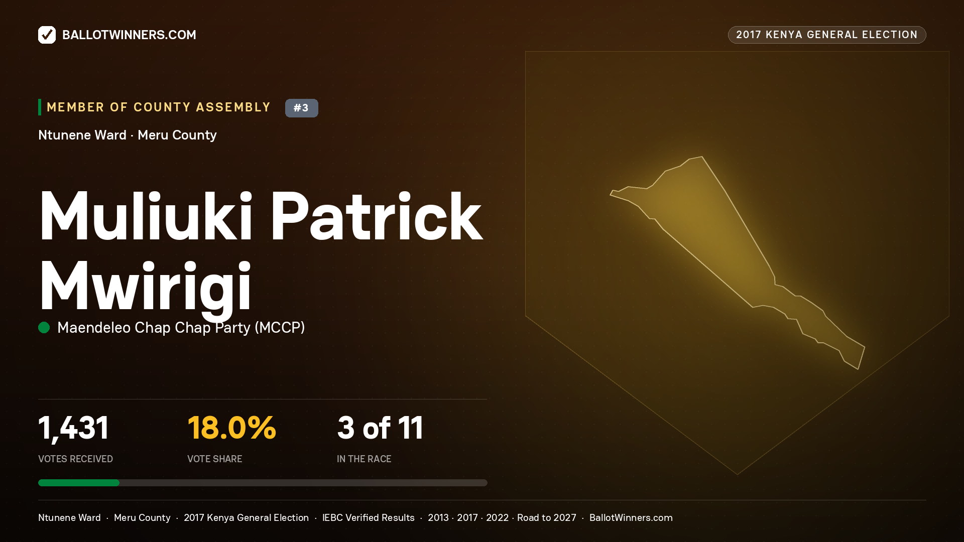 MULIUKI PATRICK MWIRIGI, MAENDELEO CHAP CHAP PARTY, contested Member of County Assembly for NTUNENE, 1,431 votes, 2017 Kenya general election.