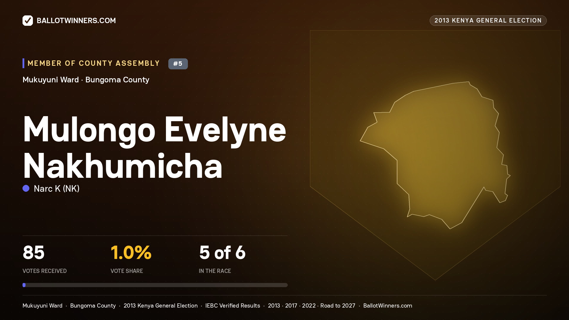 MULONGO EVELYNE NAKHUMICHA, contested Member of County Assembly for MUKUYUNI, 85 votes, 2013 Kenya general election.