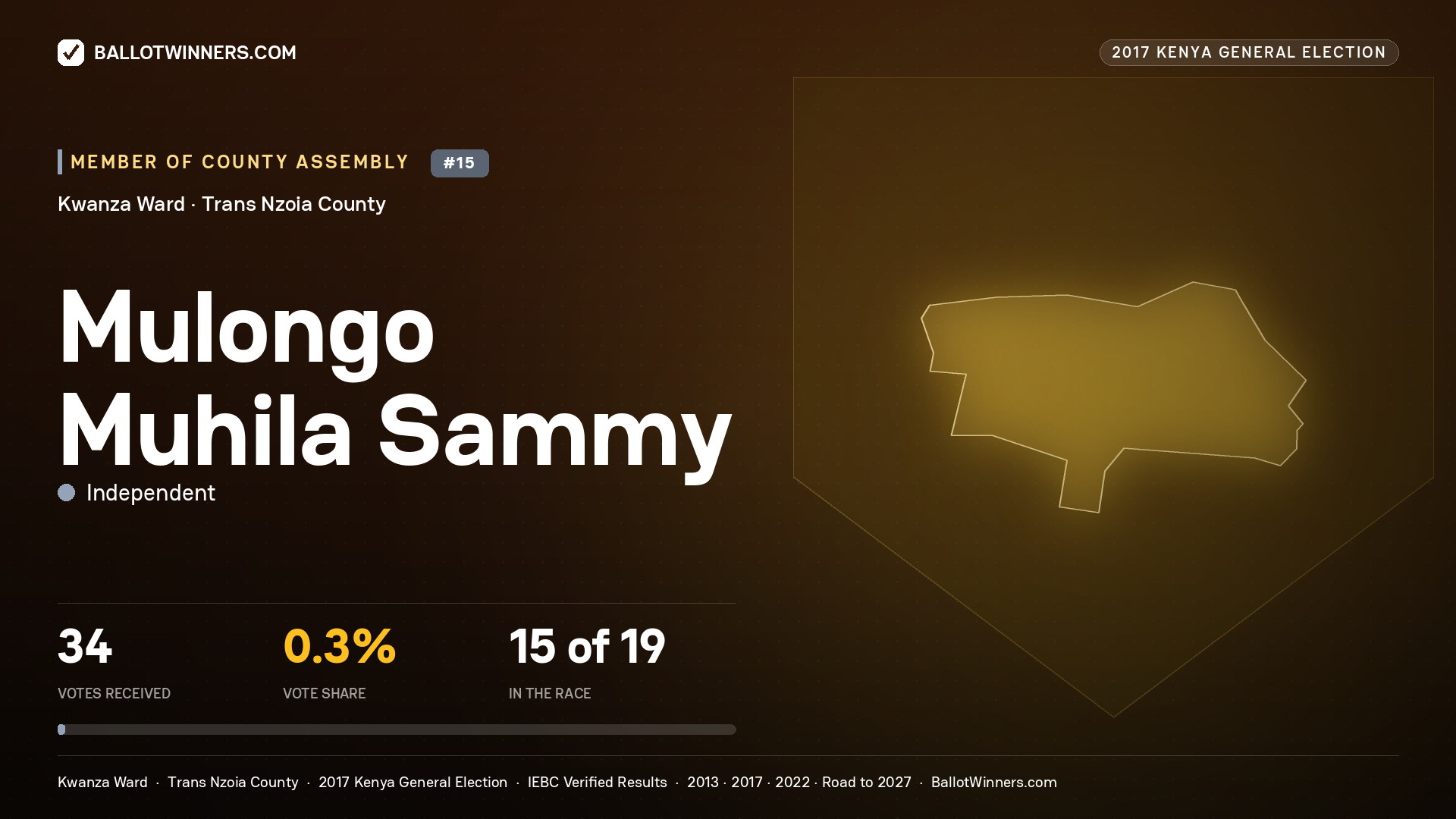 MULONGO MUHILA SAMMY, INDEPENDENT, contested Member of County Assembly for KWANZA, 34 votes, 2017 Kenya general election.