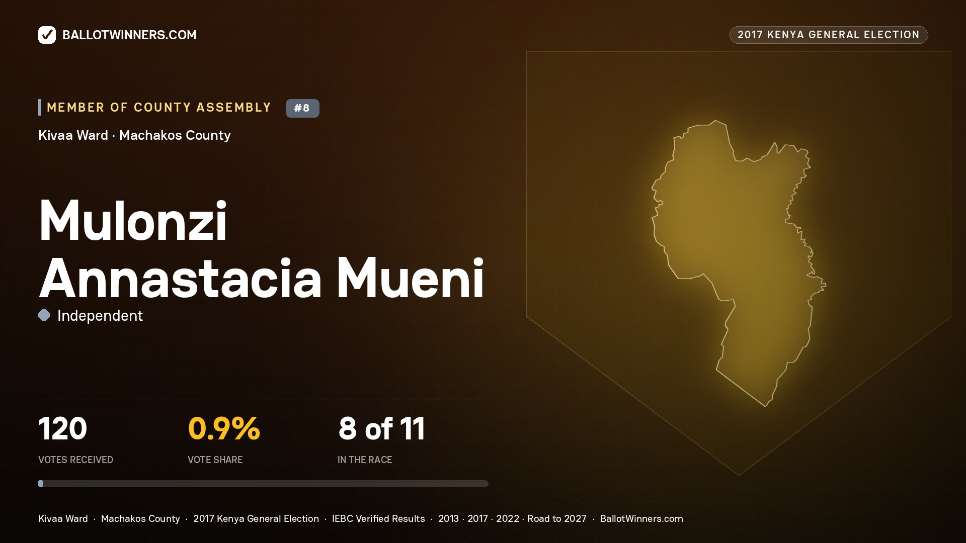 MULONZI ANNASTACIA MUENI, INDEPENDENT, contested Member of County Assembly for KIVAA, 120 votes, 2017 Kenya general election.