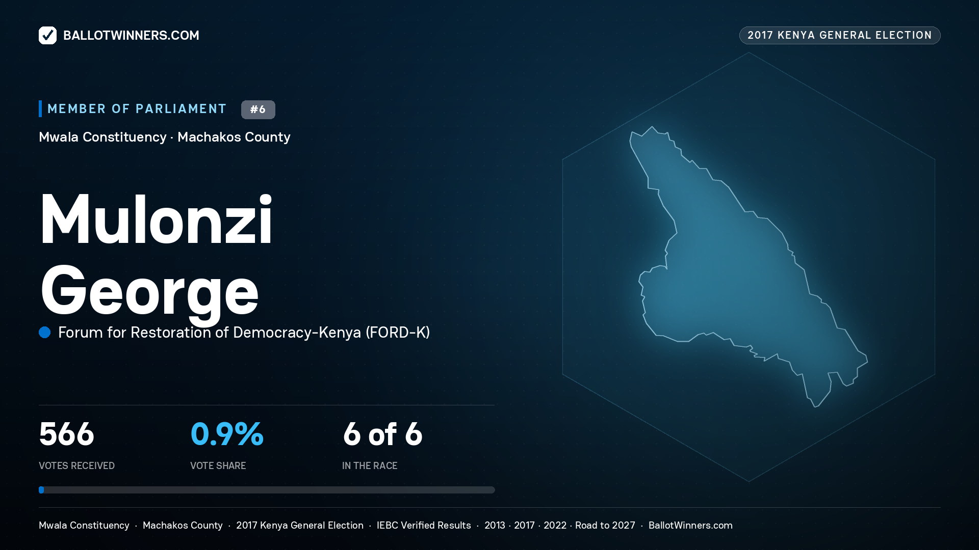 MULONZI GEORGE, FORUM FOR RESTORATION OF
DEMOCRACY-KENYA, contested Member of Parliament for MWALA, 566 votes, 2017 Kenya general election.