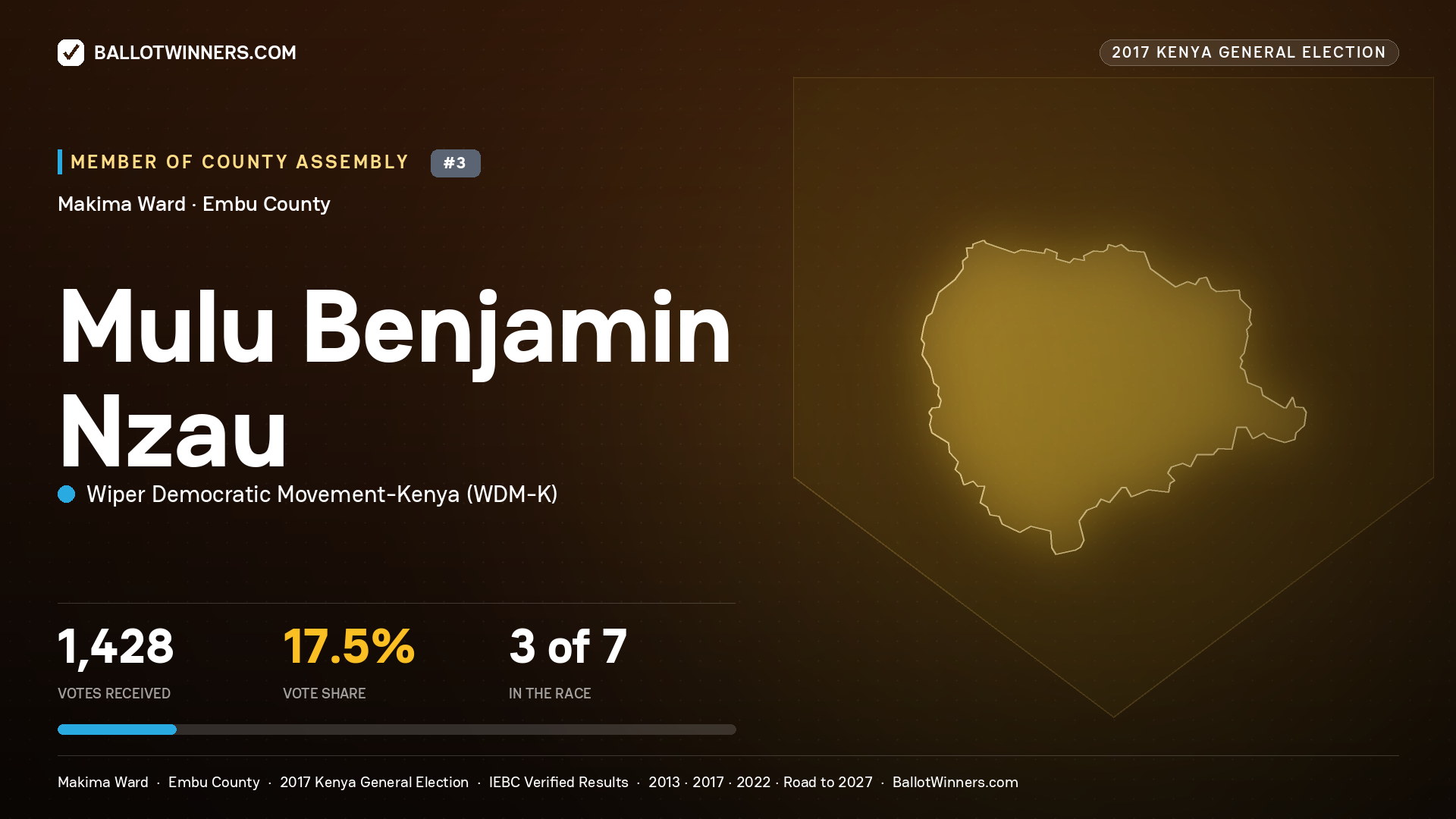 MULU BENJAMIN NZAU, WIPER DEMOCRATIC MOVEMENT-
KENYA, contested Member of County Assembly for MAKIMA, 1,428 votes, 2017 Kenya general election.