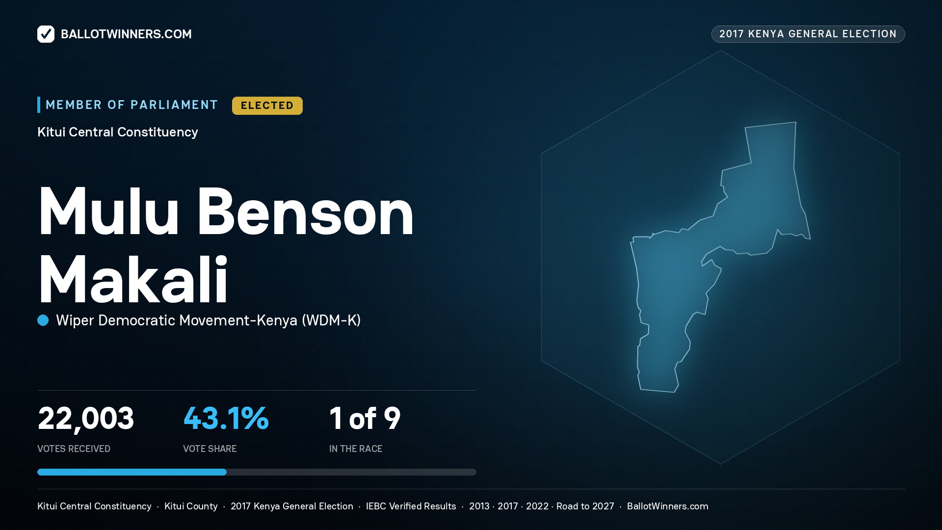 MULU BENSON MAKALI, WIPER DEMOCRATIC MOVEMENT- KENYA, elected Member of Parliament for KITUI CENTRAL, 22,003 votes, 2017 Kenya general election.