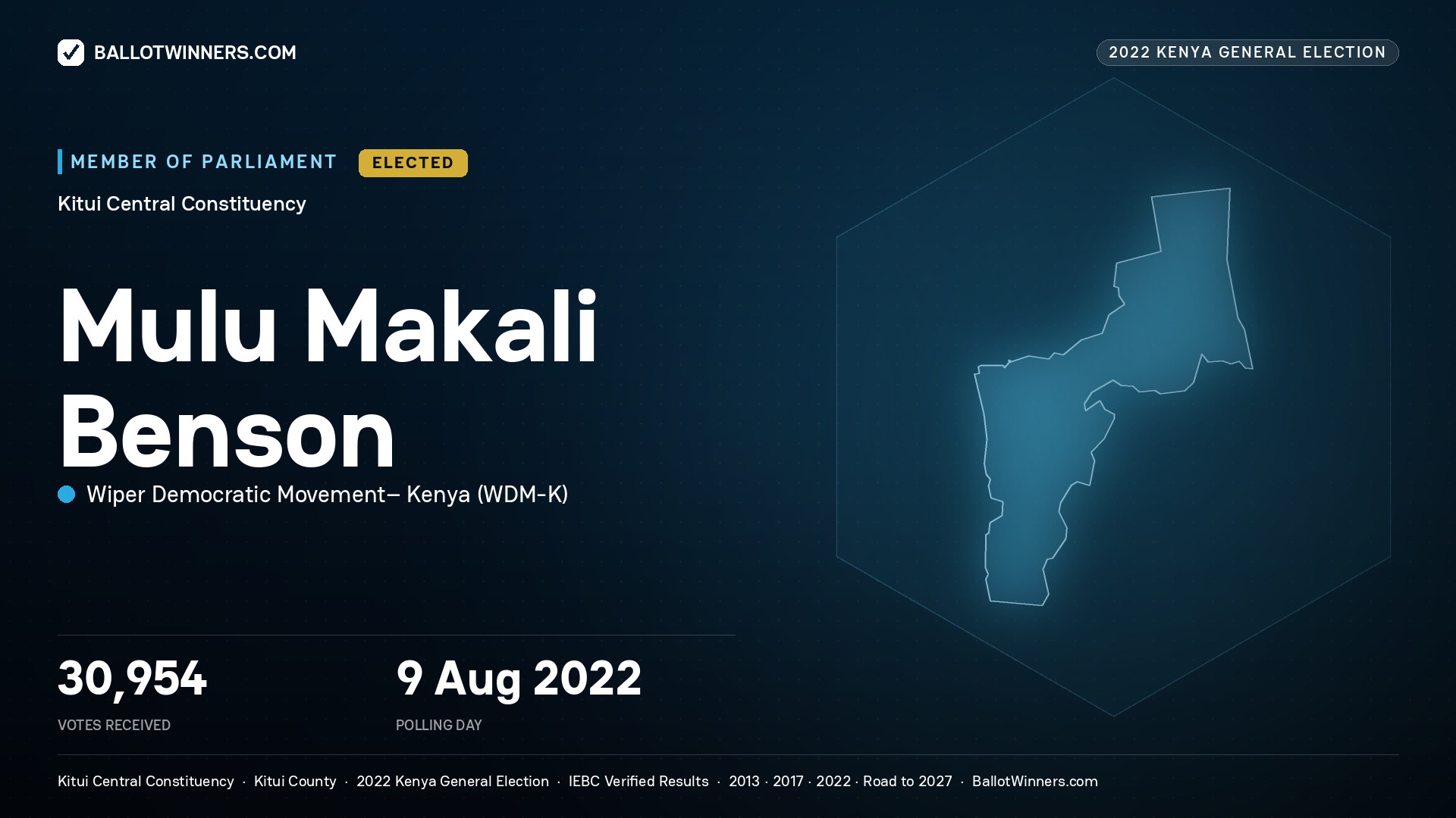 Mulu Makali Benson, Wiper Democratic Movement– Kenya, elected Member of Parliament for Kitui Central, 30,954 votes, 2022 Kenya general election.