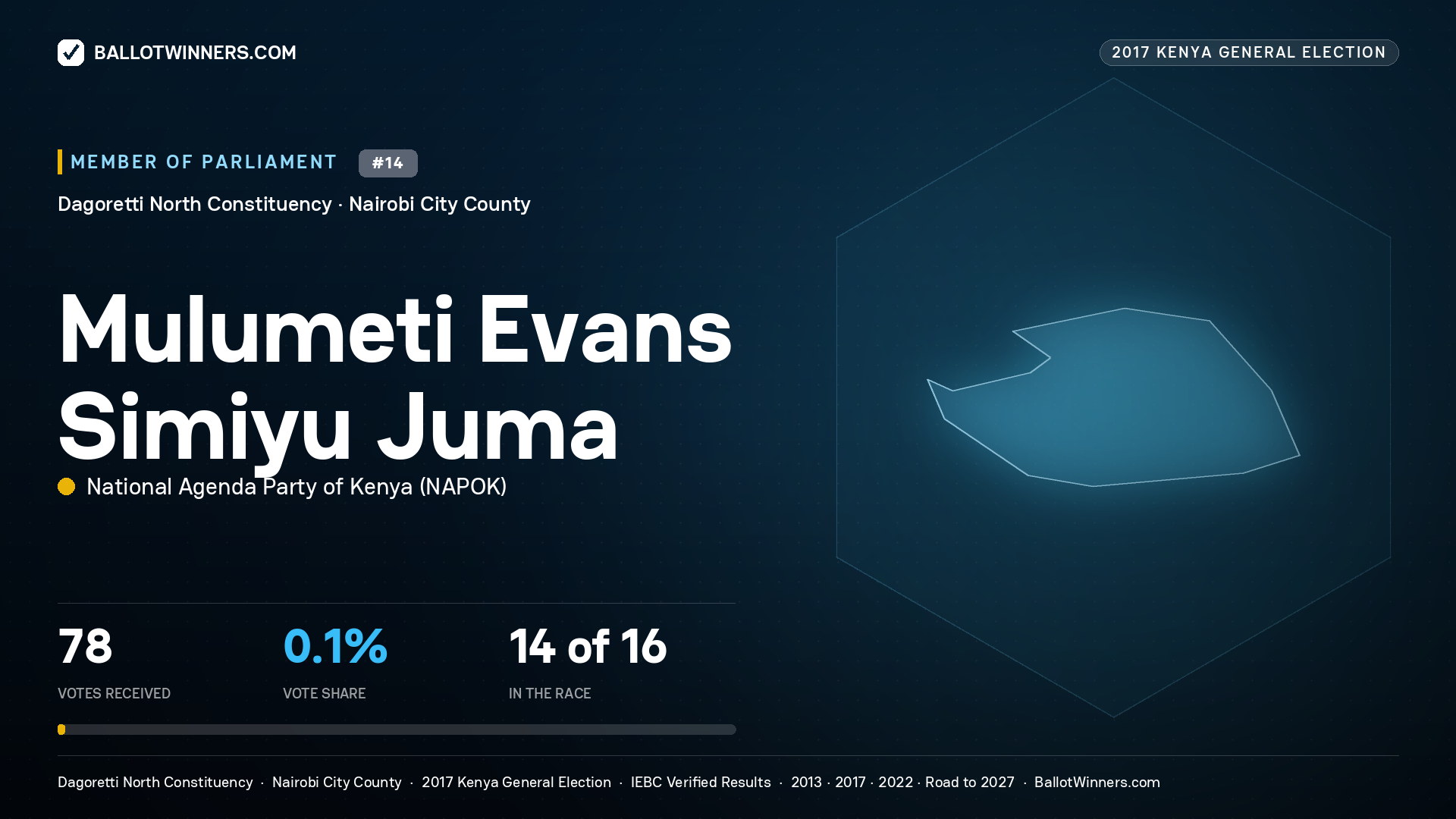 MULUMETI EVANS SIMIYU JUMA, NATIONAL AGENDA PARTY OF KENYA, contested Member of Parliament for DAGORETTI NORTH, 78 votes, 2017 Kenya general election.