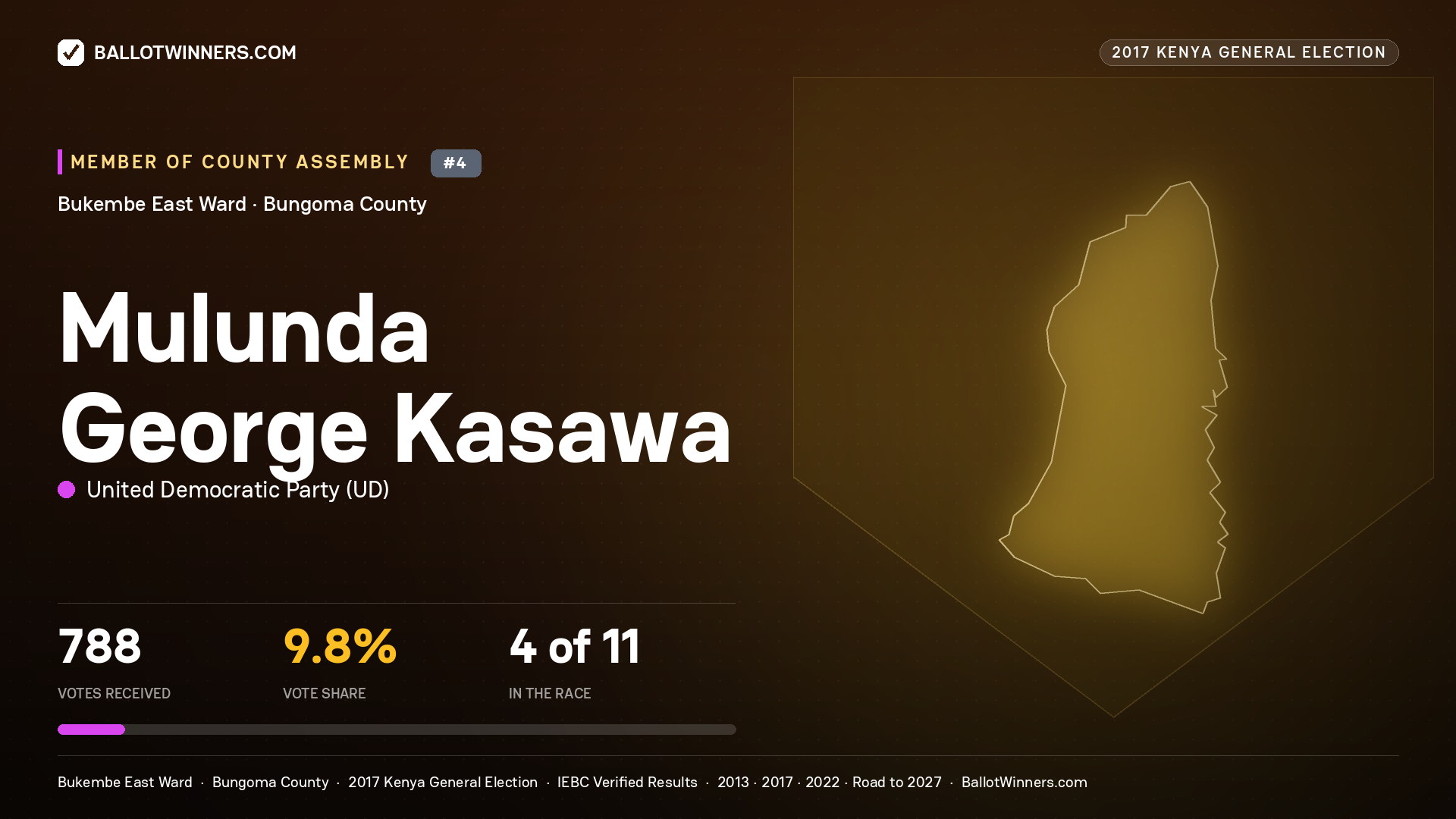 MULUNDA GEORGE KASAWA, UNITED DEMOCRATIC PARTY, contested Member of County Assembly for BUKEMBE EAST, 788 votes, 2017 Kenya general election.