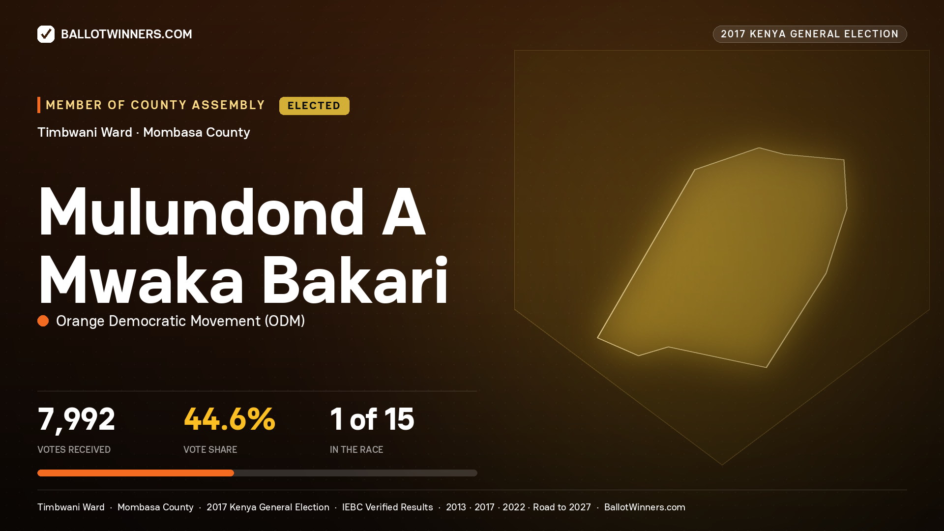 MULUNDOND
A MWAKA BAKARI, ORANGE DEMOCRATIC MOVEMENT, elected Member of County Assembly for TIMBWANI, 7,992 votes, 2017 Kenya general election.
