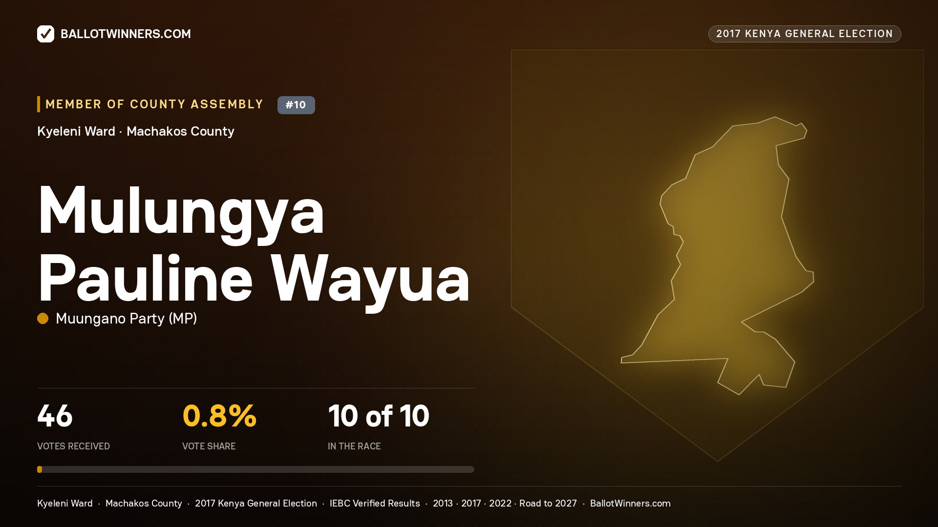 MULUNGYA PAULINE WAYUA, MUUNGANO PARTY, contested Member of County Assembly for KYELENI, 46 votes, 2017 Kenya general election.