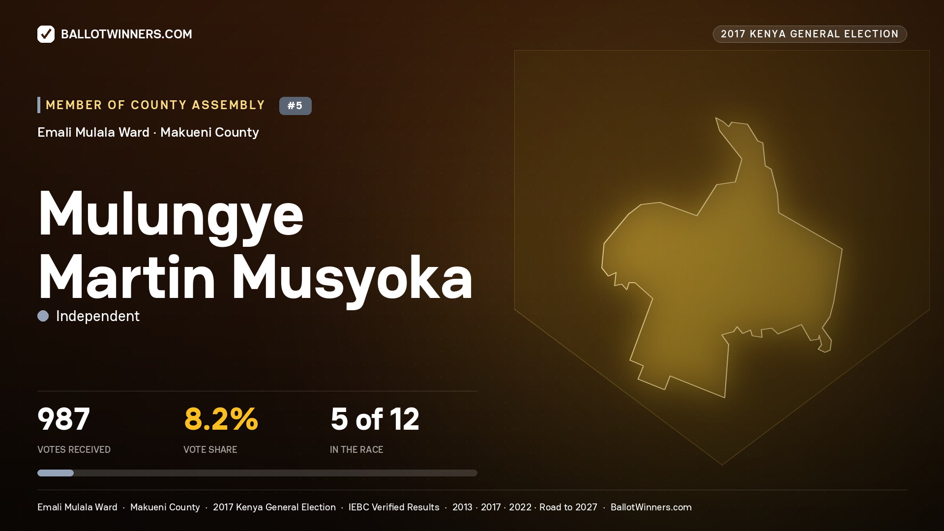MULUNGYE MARTIN MUSYOKA, INDEPENDENT, contested Member of County Assembly for EMALI MULALA, 987 votes, 2017 Kenya general election.