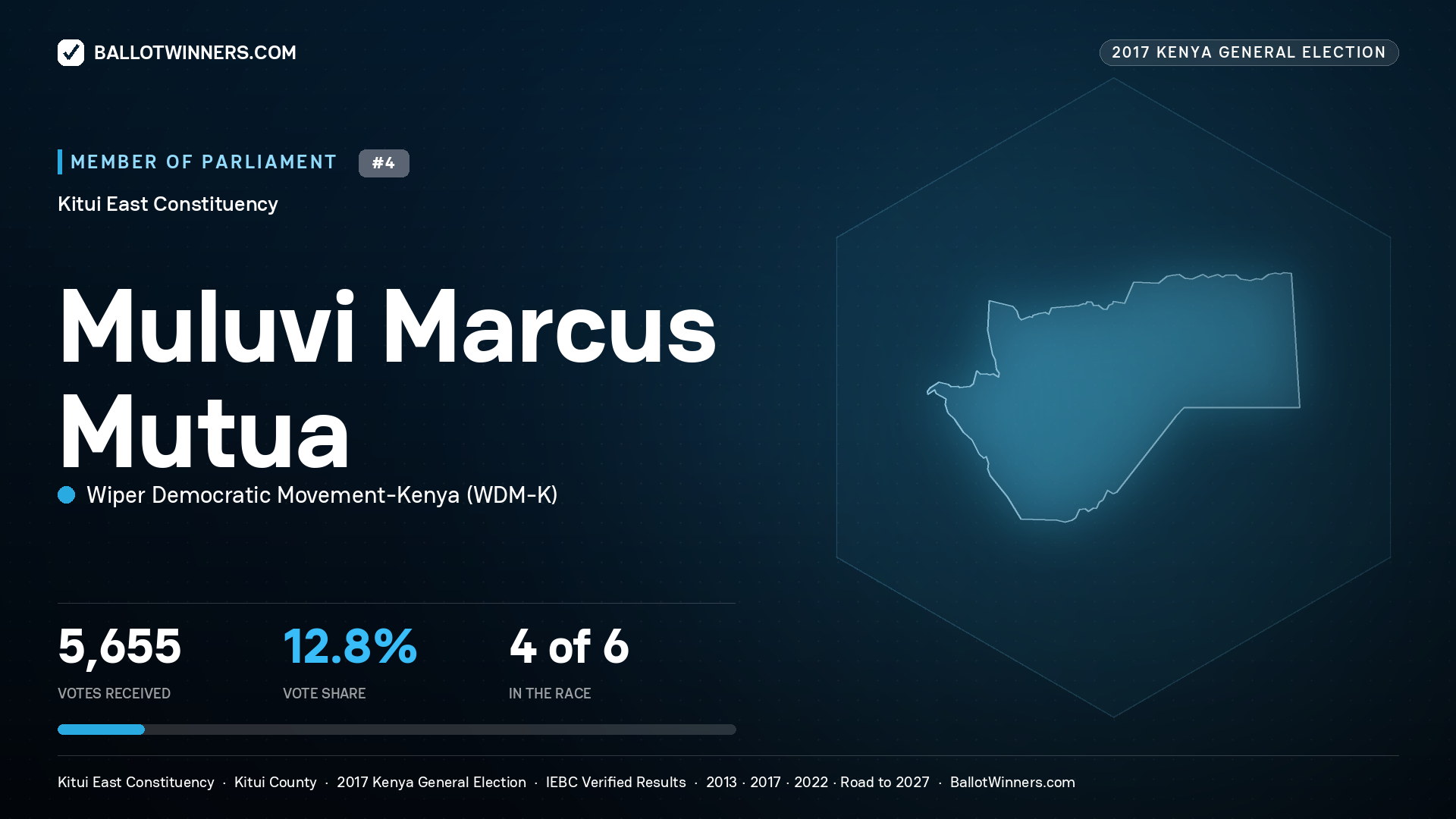 MULUVI MARCUS MUTUA, WIPER DEMOCRATIC MOVEMENT- KENYA, contested Member of Parliament for KITUI EAST, 5,655 votes, 2017 Kenya general election.