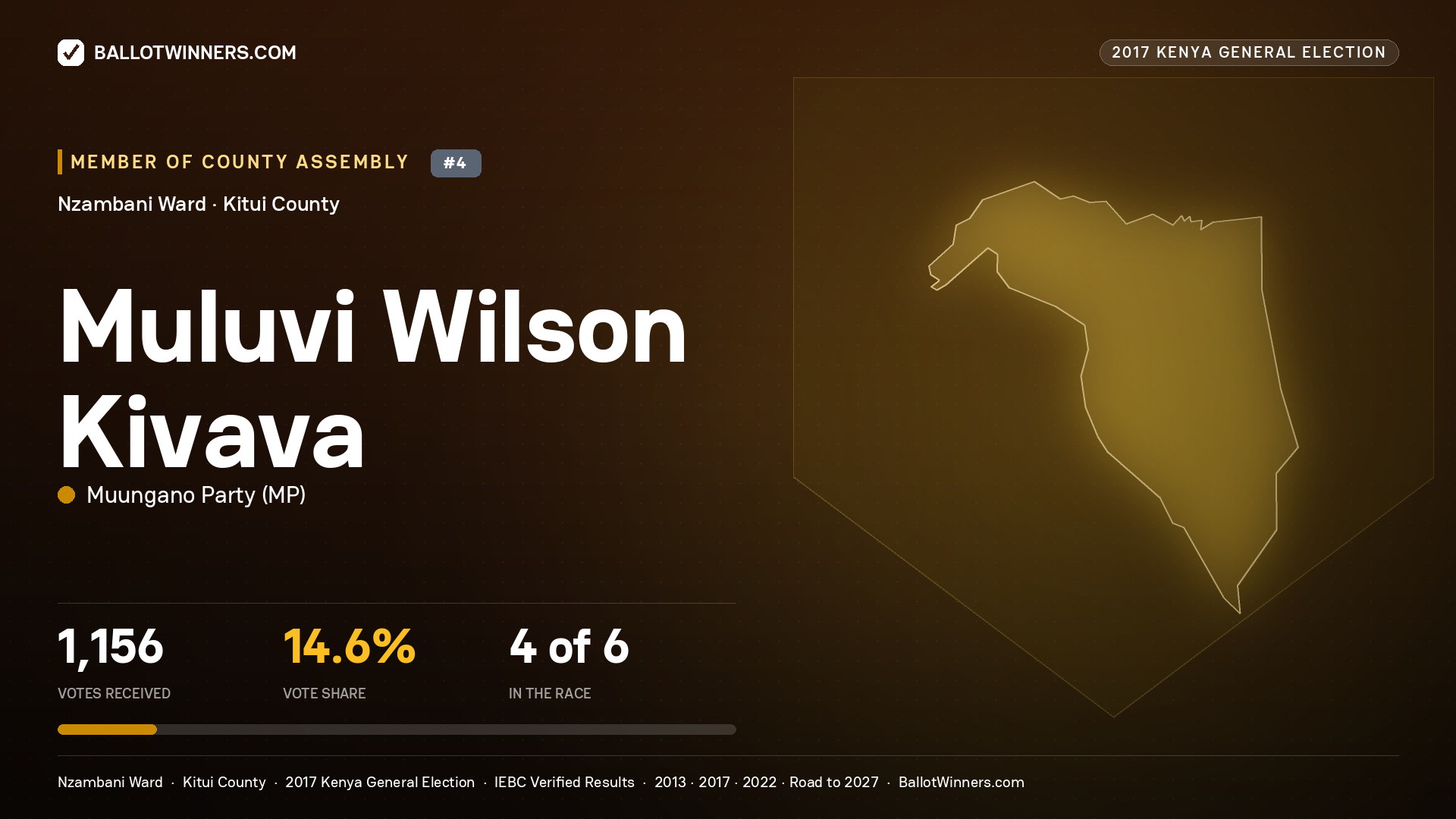MULUVI WILSON KIVAVA, MUUNGANO PARTY, contested Member of County Assembly for NZAMBANI, 1,156 votes, 2017 Kenya general election.