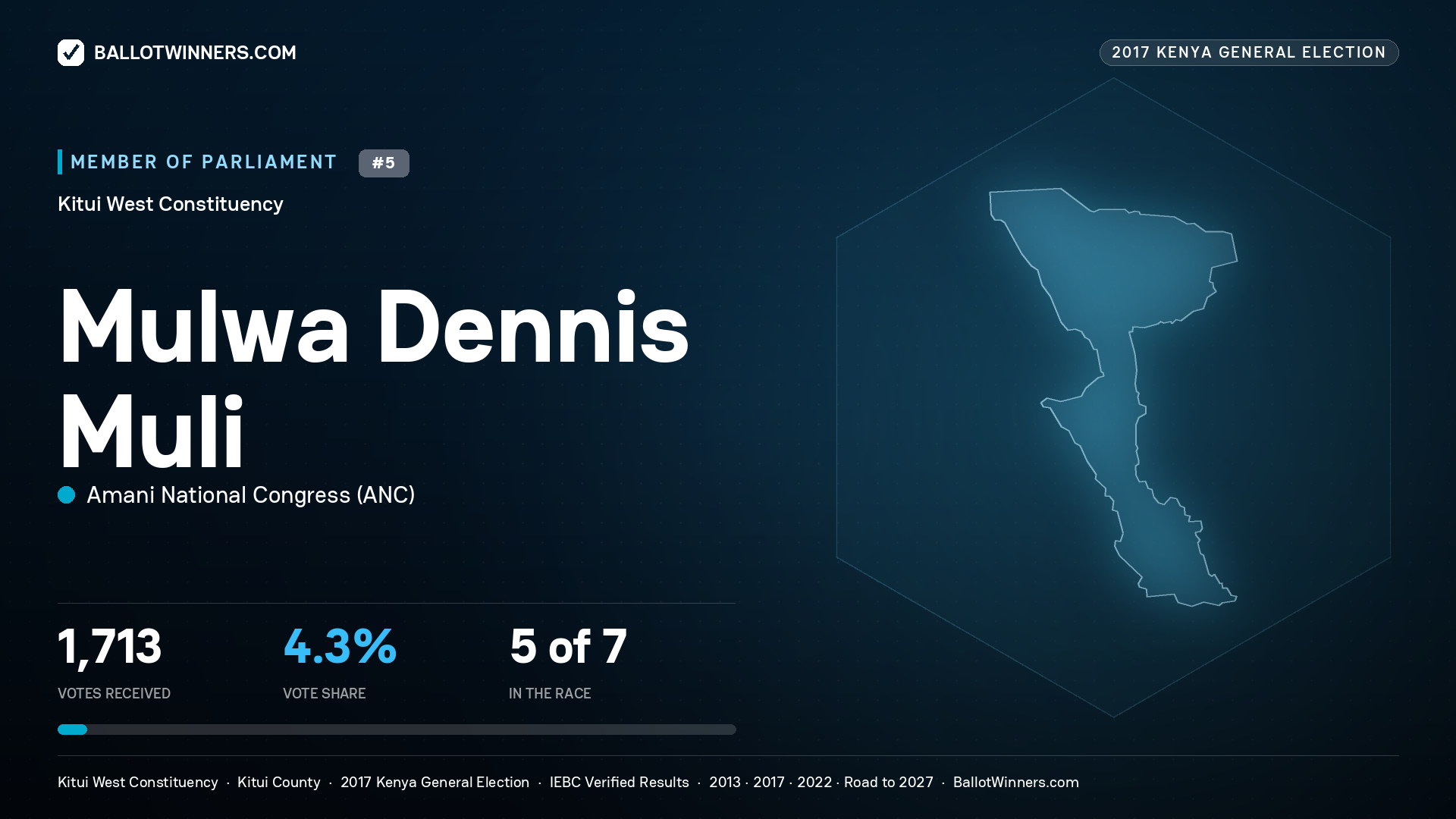 MULWA DENNIS MULI, AMANI NATIONAL CONGRESS, contested Member of Parliament for KITUI WEST, 1,713 votes, 2017 Kenya general election.