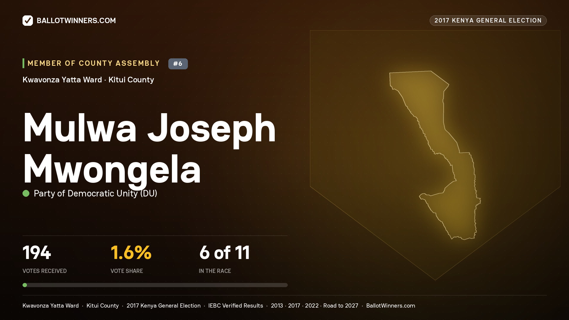 MULWA JOSEPH MWONGELA, PARTY OF DEMOCRATIC  UNITY, contested Member of County Assembly for KWAVONZA YATTA, 194 votes, 2017 Kenya general election.