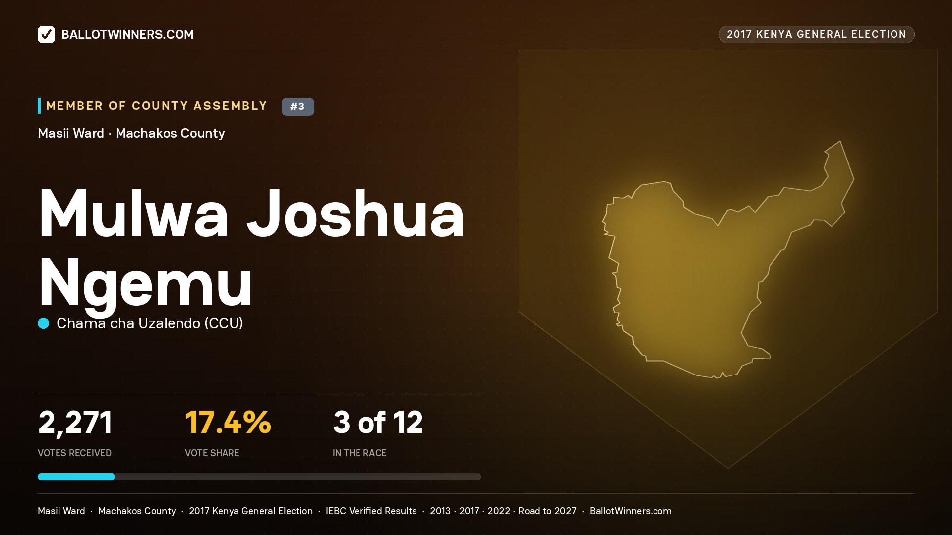 MULWA JOSHUA NGEMU, CHAMA CHA UZALENDO, contested Member of County Assembly for MASII, 2,271 votes, 2017 Kenya general election.