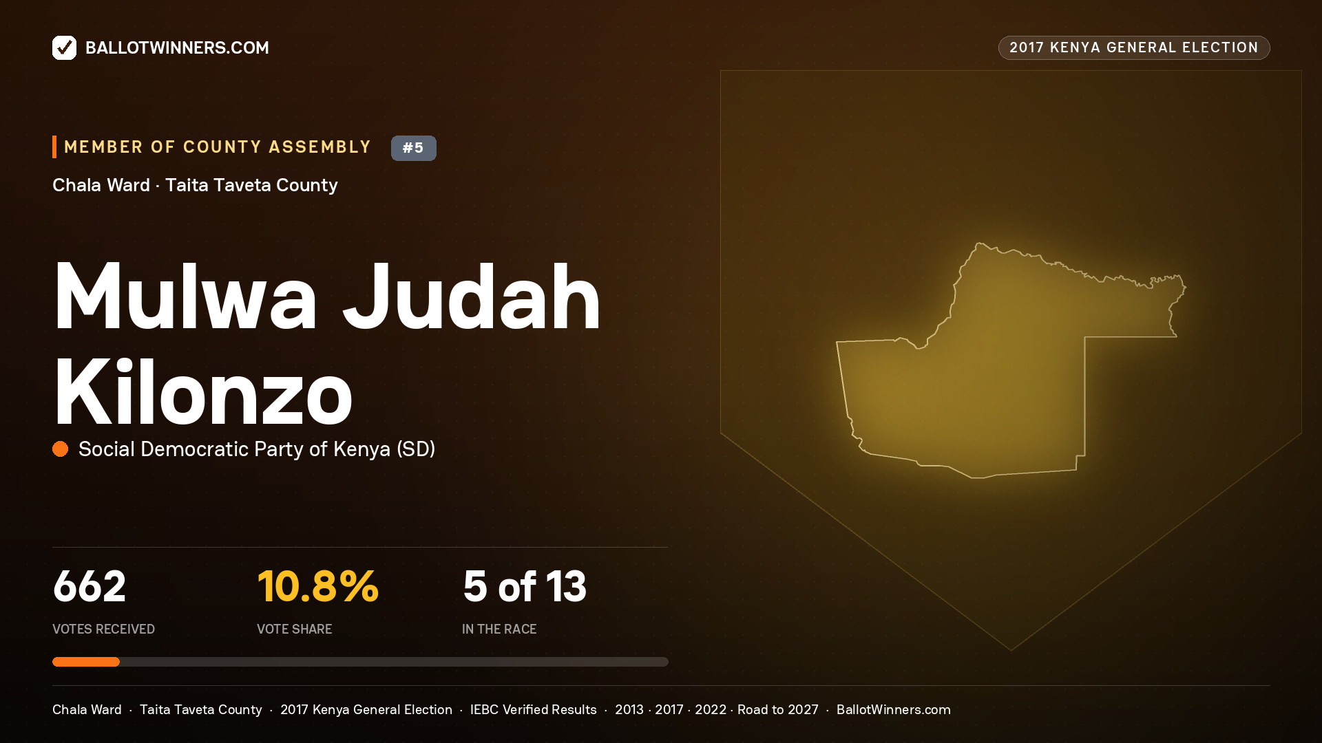MULWA JUDAH KILONZO, SOCIAL DEMOCRATIC PARTY OF KENYA, contested Member of County Assembly for CHALA, 662 votes, 2017 Kenya general election.