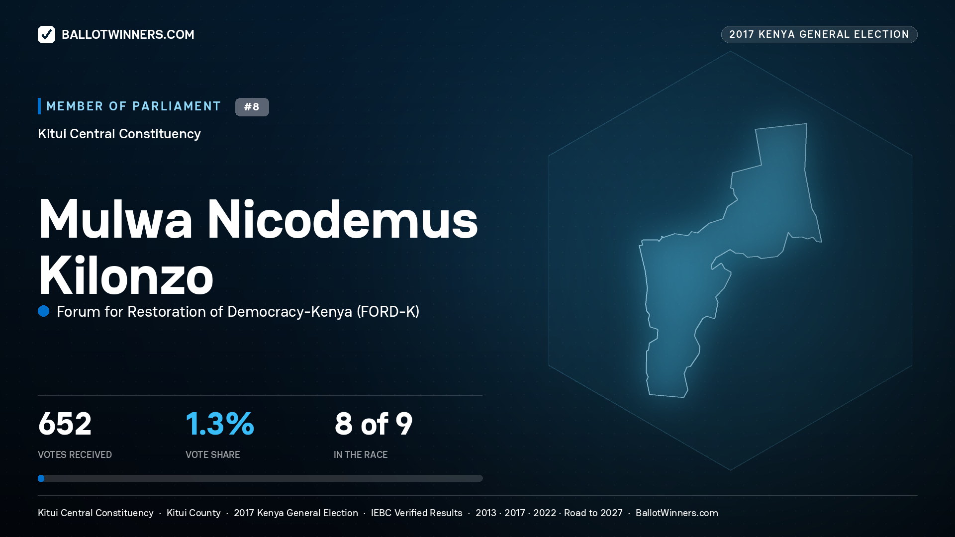 MULWA NICODEMUS KILONZO, FORUM FOR RESTORATION OF
DEMOCRACY-KENYA, contested Member of Parliament for KITUI CENTRAL, 652 votes, 2017 Kenya general election.