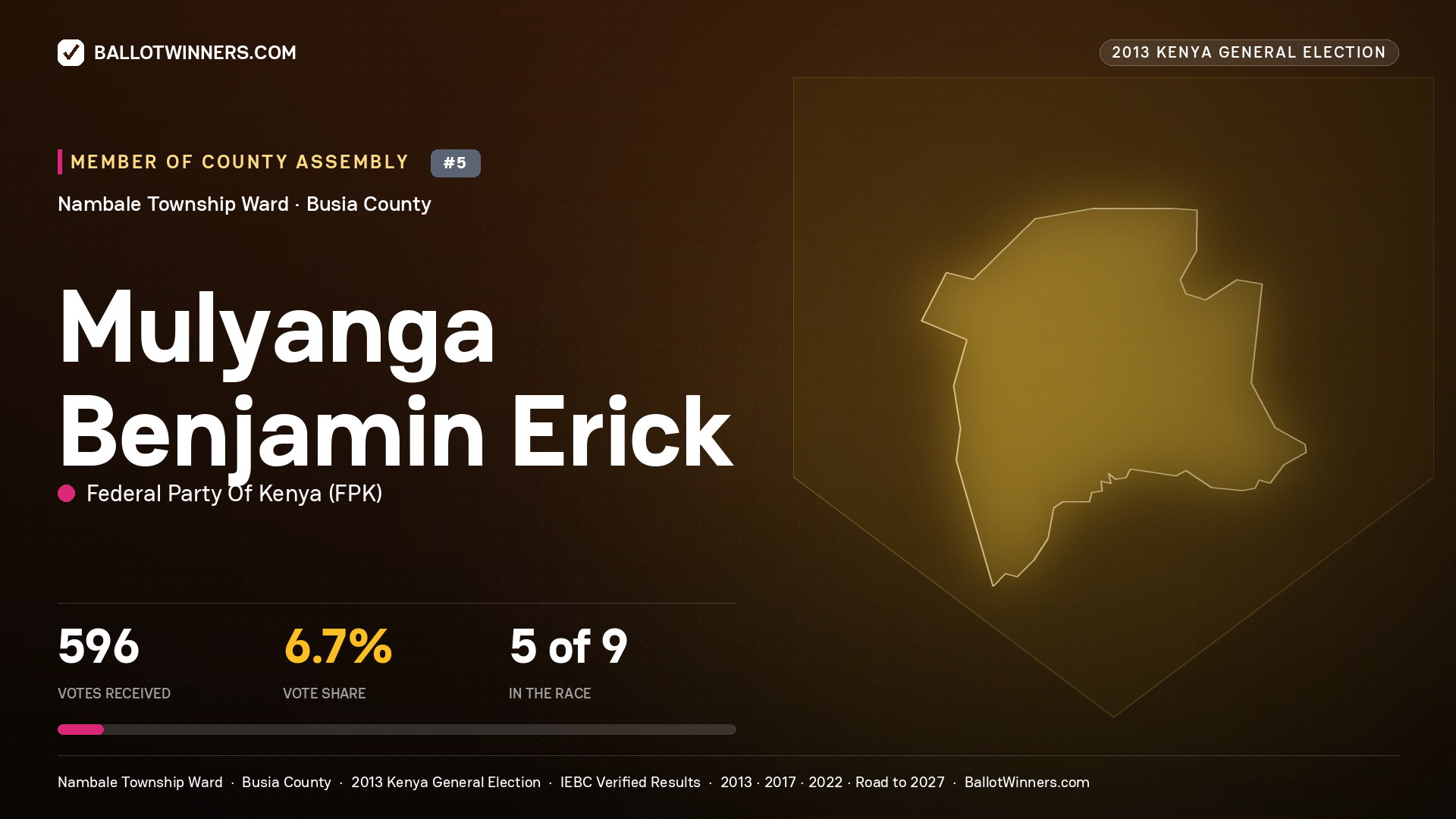 MULYANGA BENJAMIN ERICK, contested Member of County Assembly for NAMBALE TOWNSHIP, 596 votes, 2013 Kenya general election.