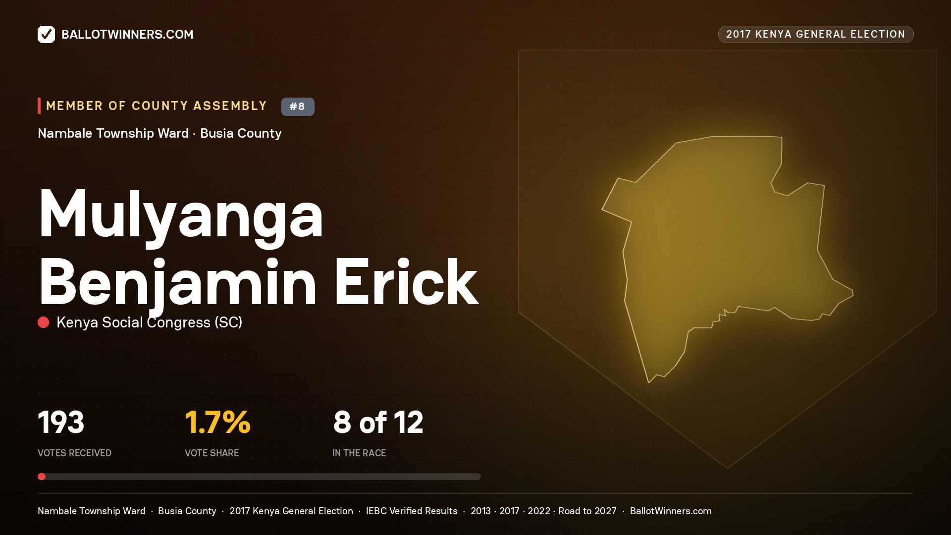 MULYANGA BENJAMIN ERICK, KENYA SOCIAL CONGRESS, contested Member of County Assembly for NAMBALE TOWNSHIP, 193 votes, 2017 Kenya general election.