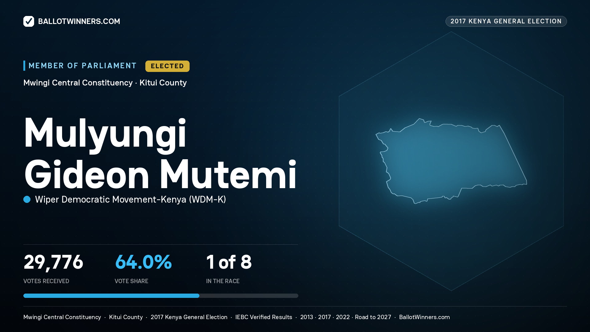 MULYUNGI GIDEON MUTEMI, WIPER DEMOCRATIC MOVEMENT- KENYA, elected Member of Parliament for MWINGI CENTRAL, 29,776 votes, 2017 Kenya general election.